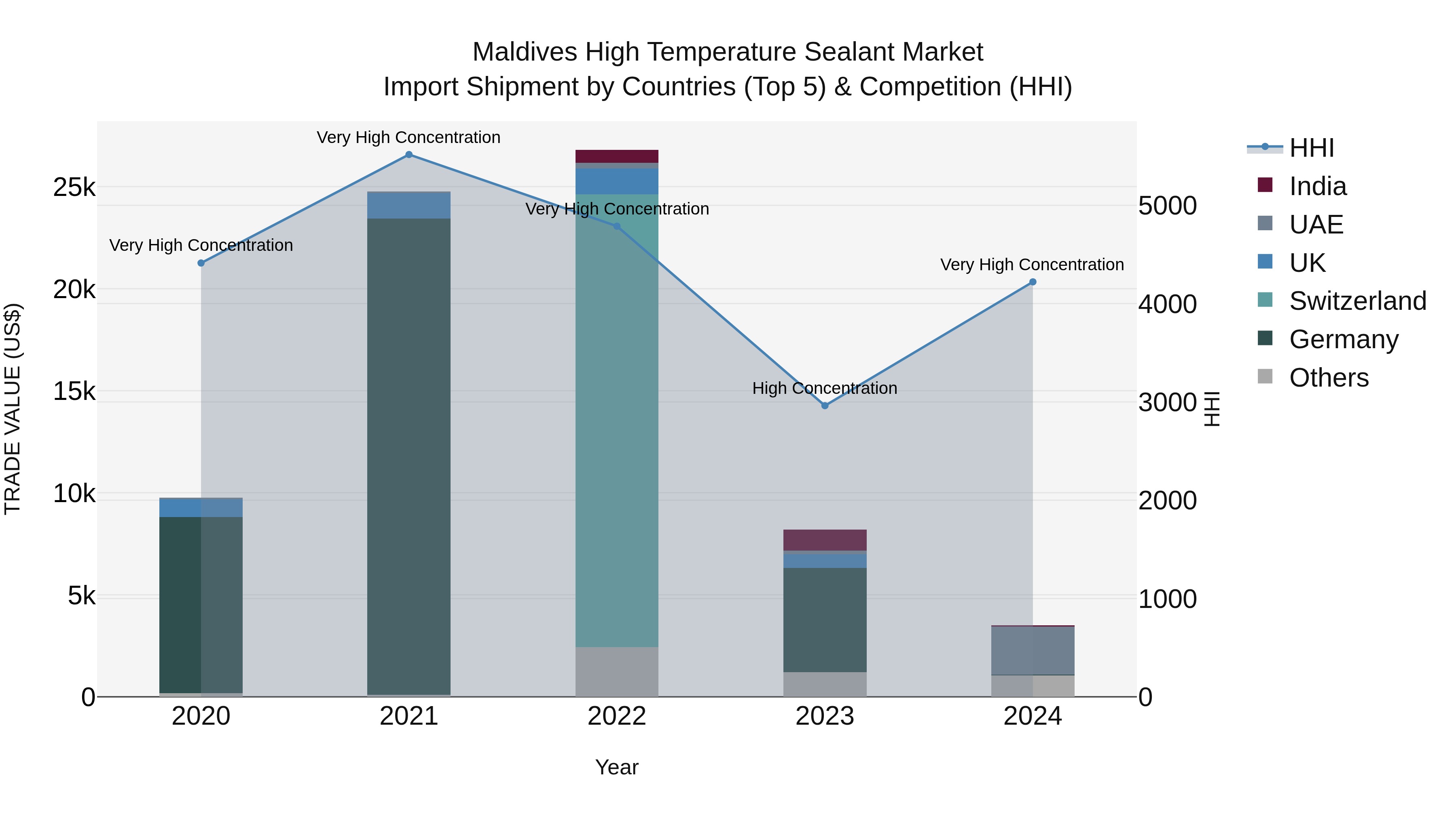 Maldives High Temperature Sealant Market Top 5 Importing Countries and Market Competition (HHI) Analysis