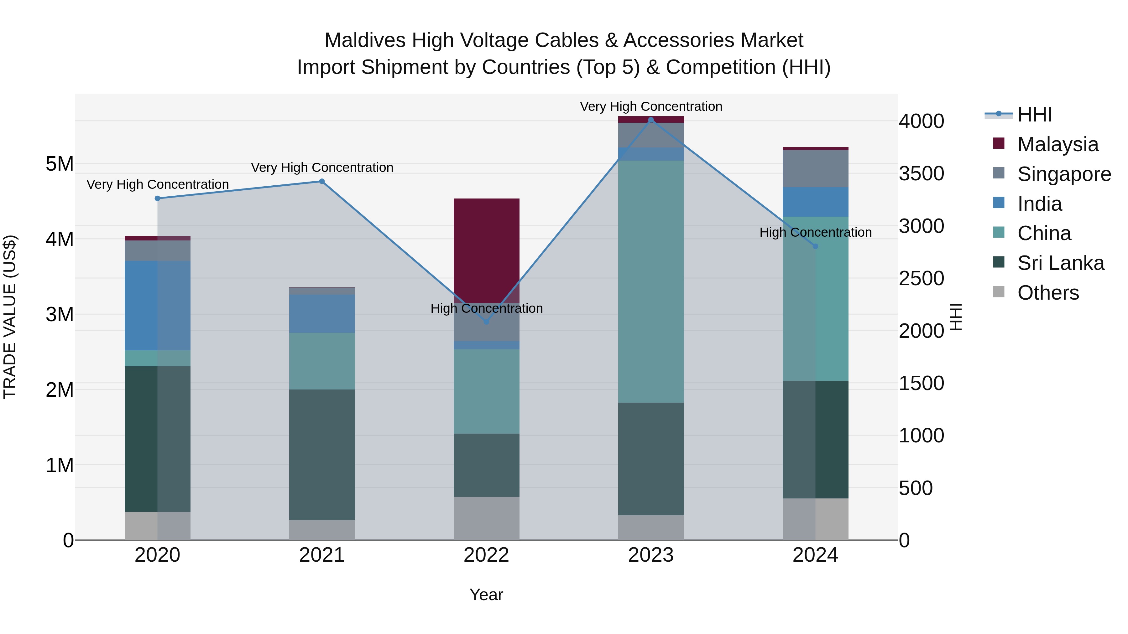 Maldives High Voltage Cables & Accessories Market Top 5 Importing Countries and Market Competition (HHI) Analysis