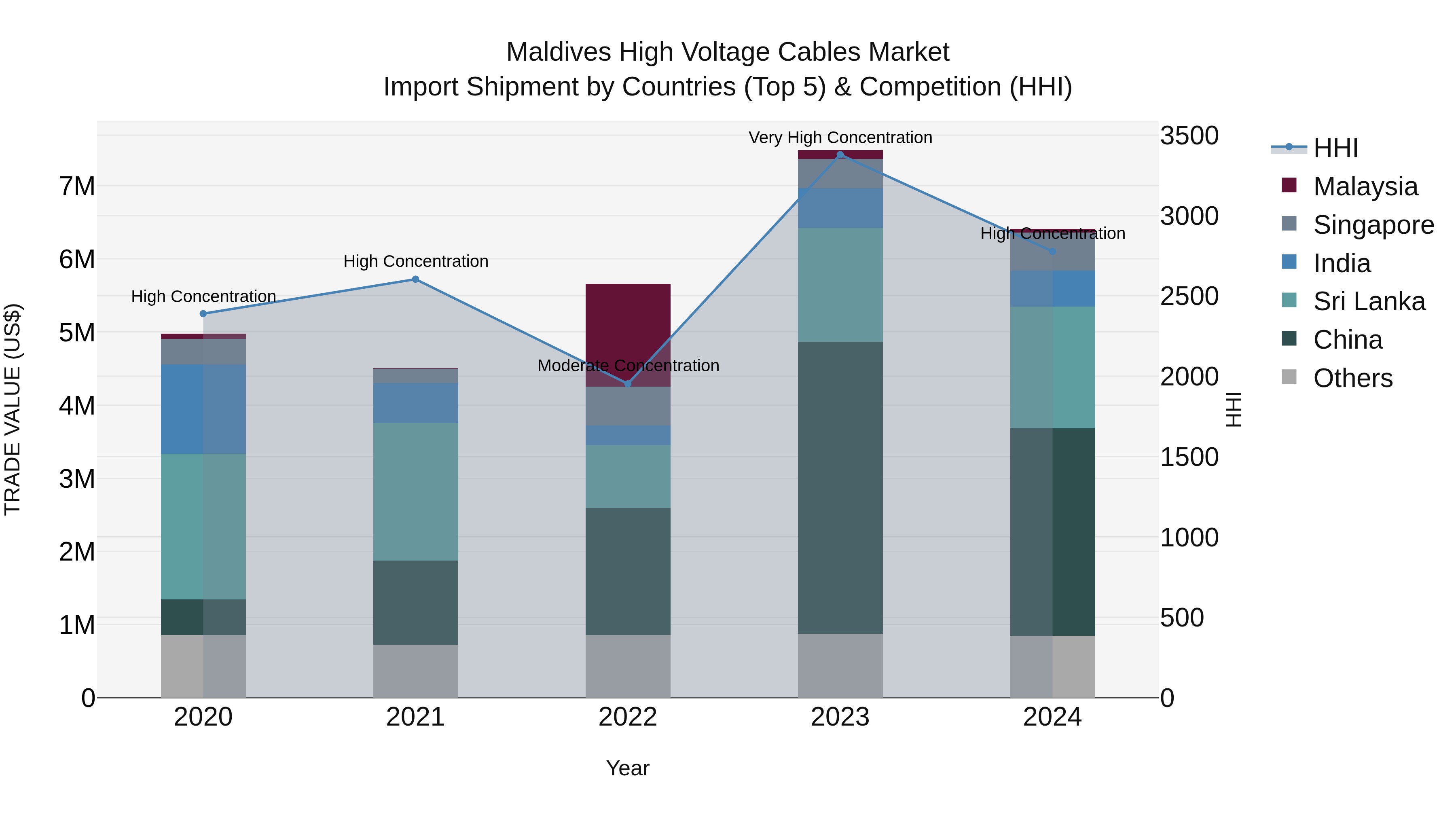 Maldives High Voltage Cables Market Top 5 Importing Countries and Market Competition (HHI) Analysis