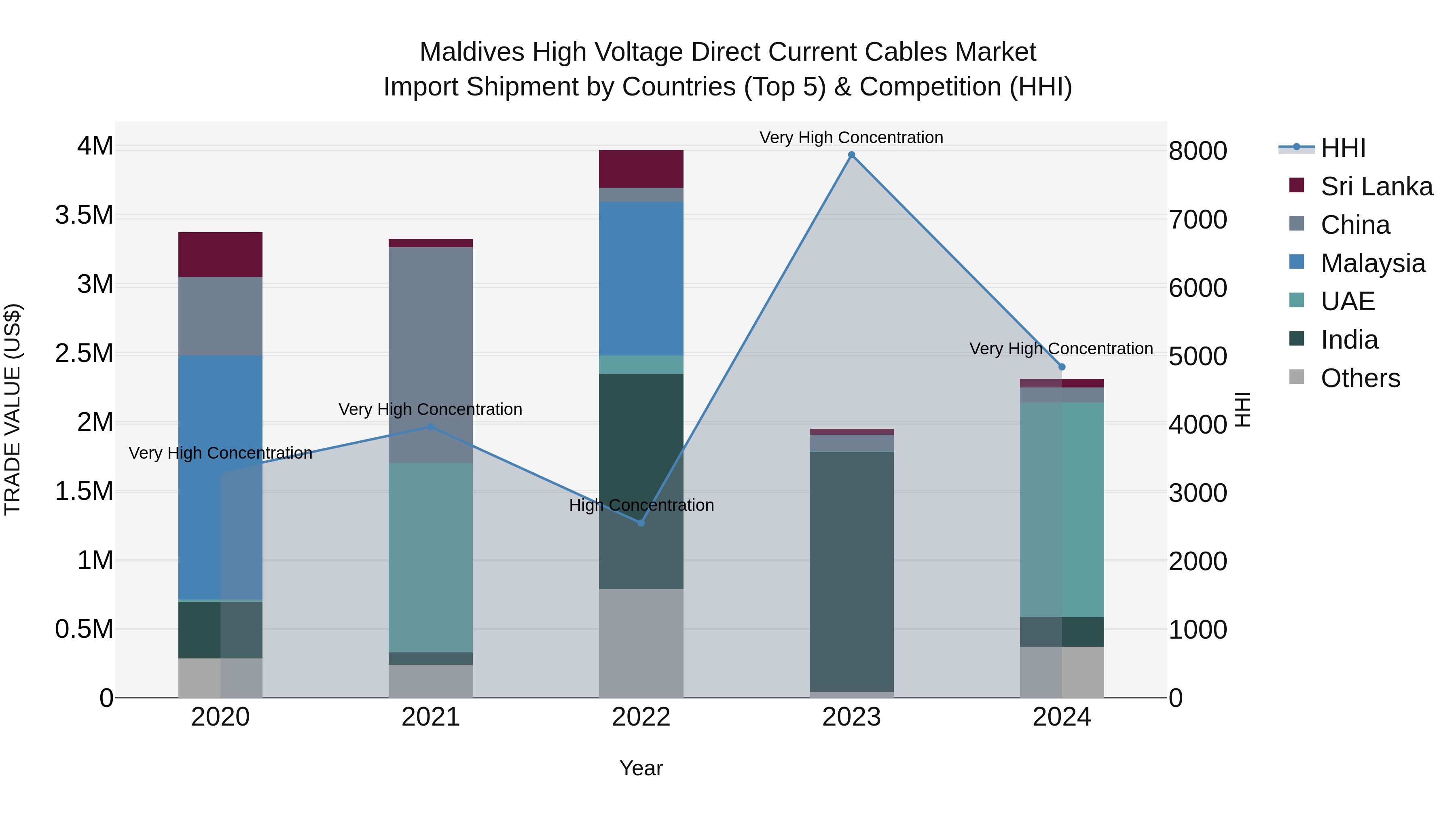 Maldives High Voltage Direct Current Cables Market Top 5 Importing Countries and Market Competition (HHI) Analysis