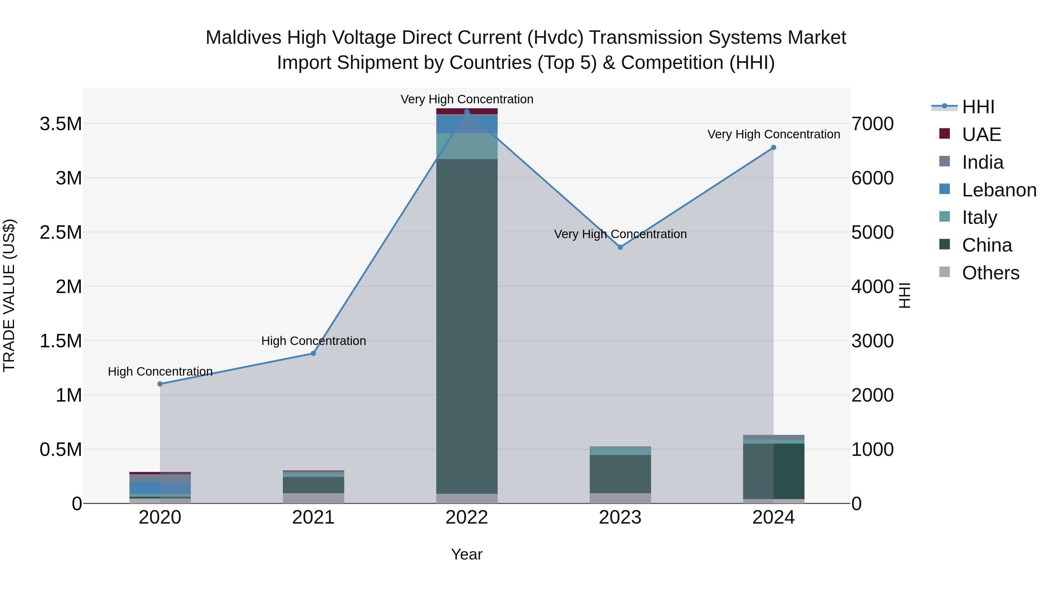 Maldives High Voltage Direct Current (Hvdc) Transmission Systems Market Top 5 Importing Countries and Market Competition (HHI) Analysis