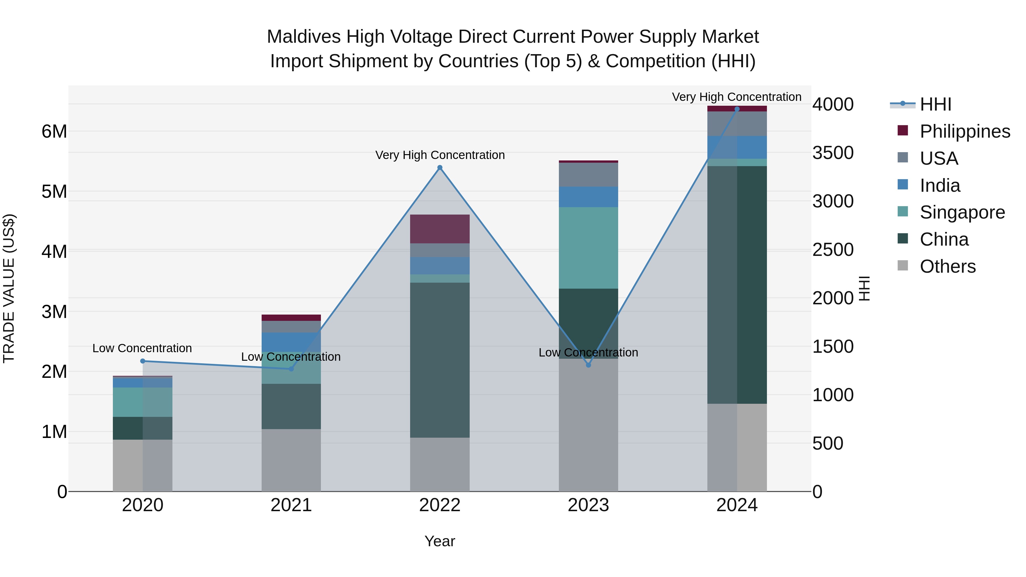Maldives High Voltage Direct Current Power Supply Market Top 5 Importing Countries and Market Competition (HHI) Analysis