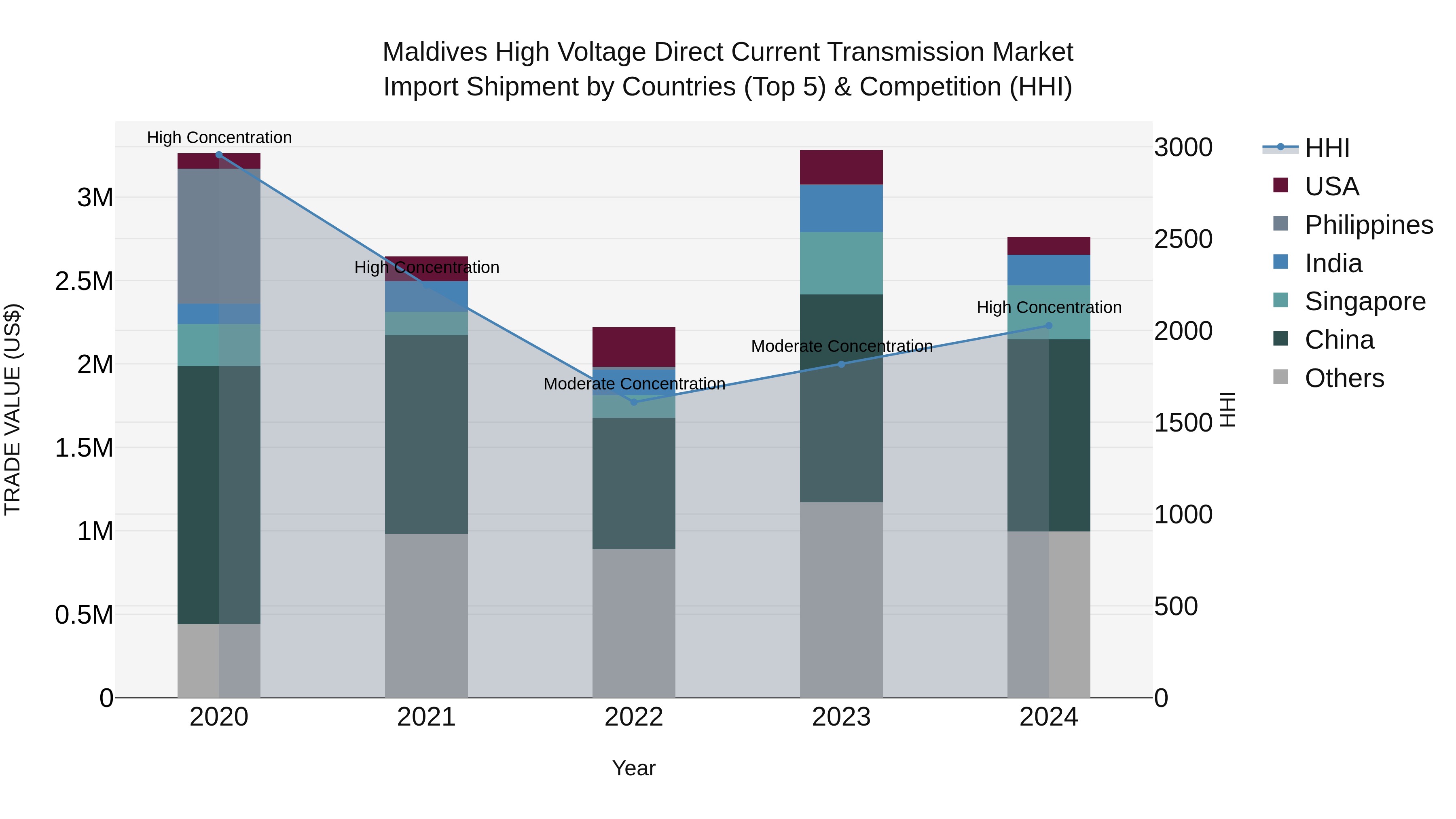 Maldives High Voltage Direct Current Transmission Market Top 5 Importing Countries and Market Competition (HHI) Analysis