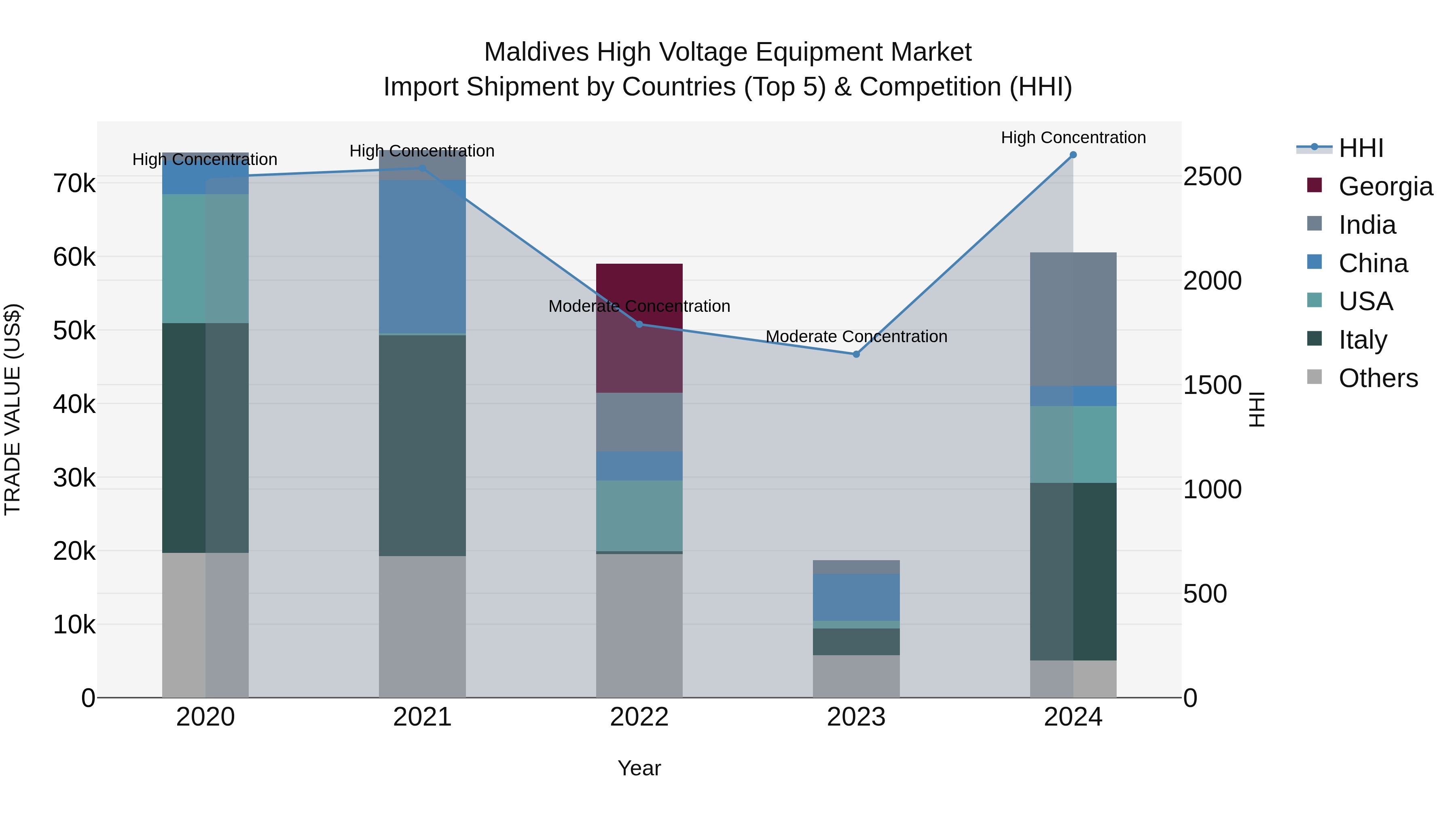 Maldives High Voltage Equipment Market Top 5 Importing Countries and Market Competition (HHI) Analysis