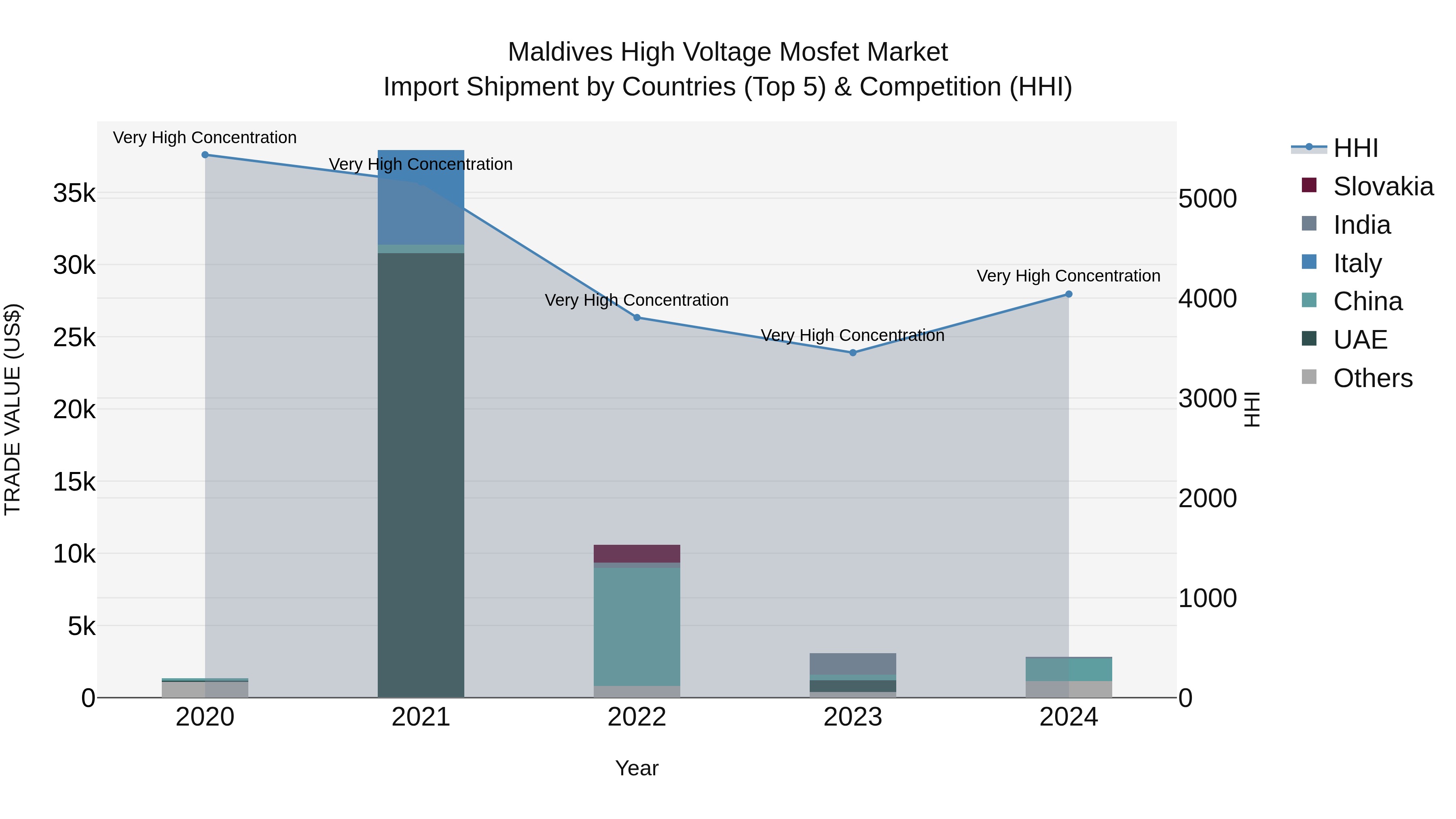 Maldives High Voltage Mosfet Market Top 5 Importing Countries and Market Competition (HHI) Analysis