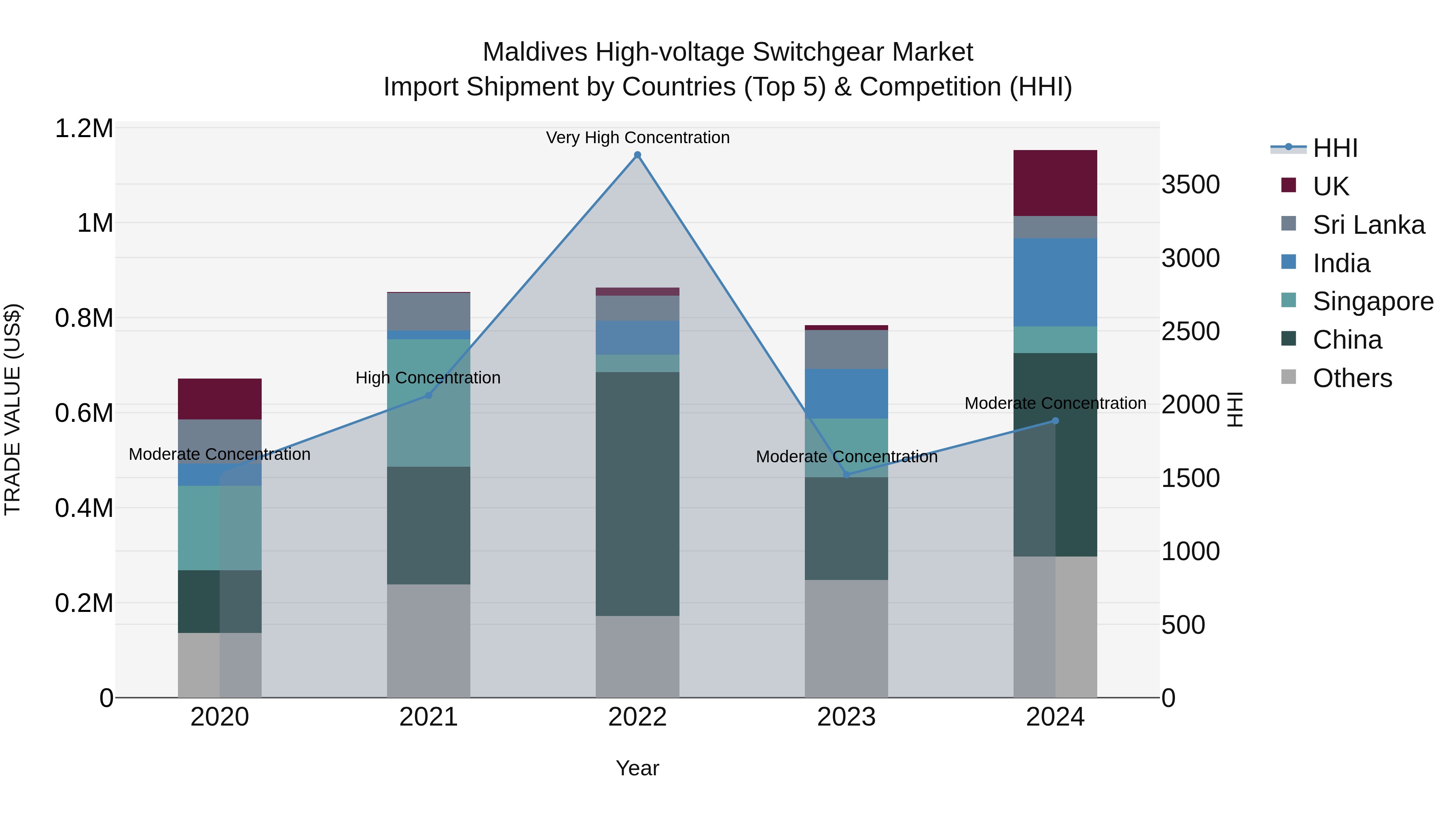 Maldives High-voltage Switchgear Market Top 5 Importing Countries and Market Competition (HHI) Analysis