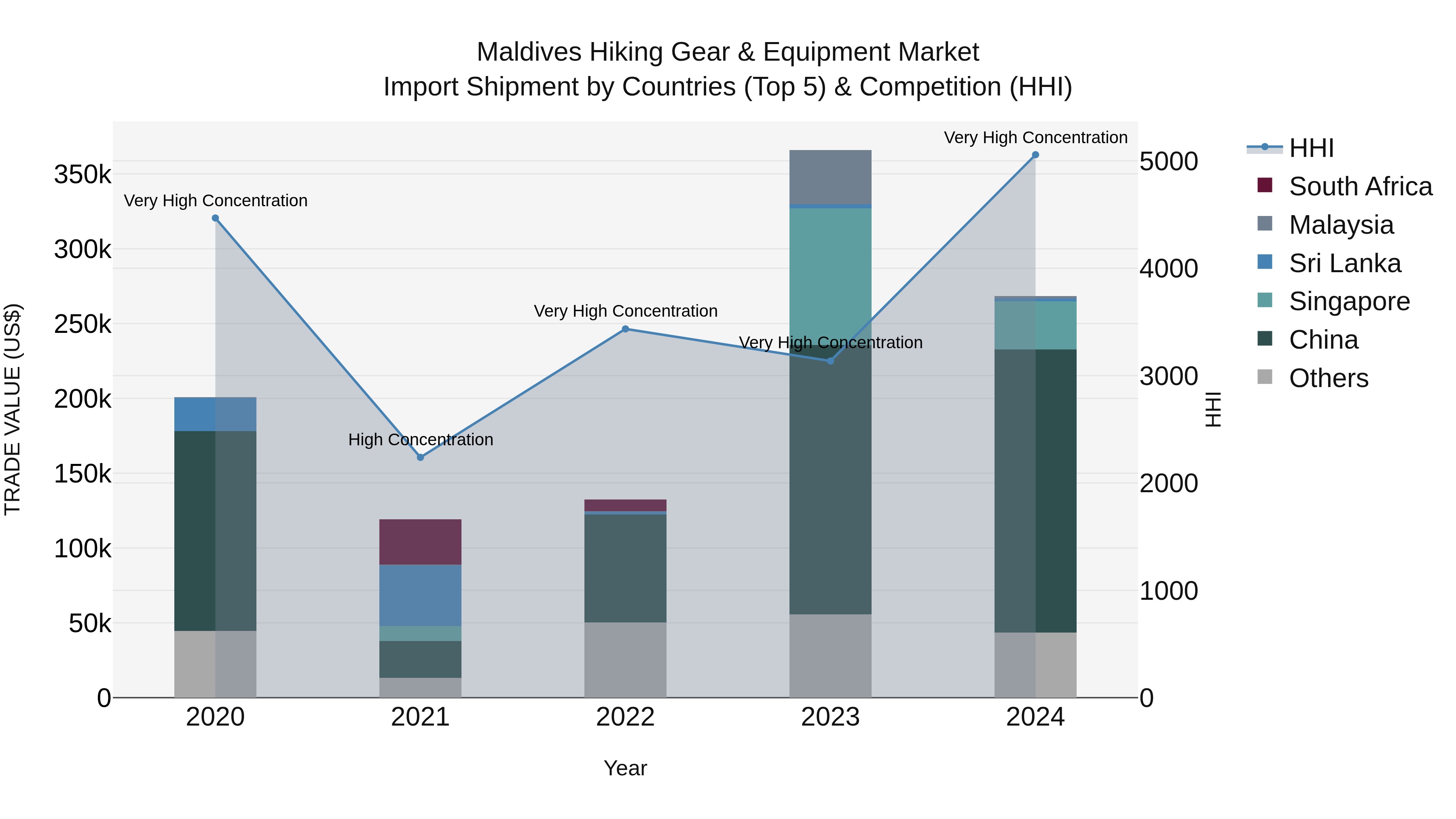 Maldives Hiking Gear & Equipment Market Top 5 Importing Countries and Market Competition (HHI) Analysis