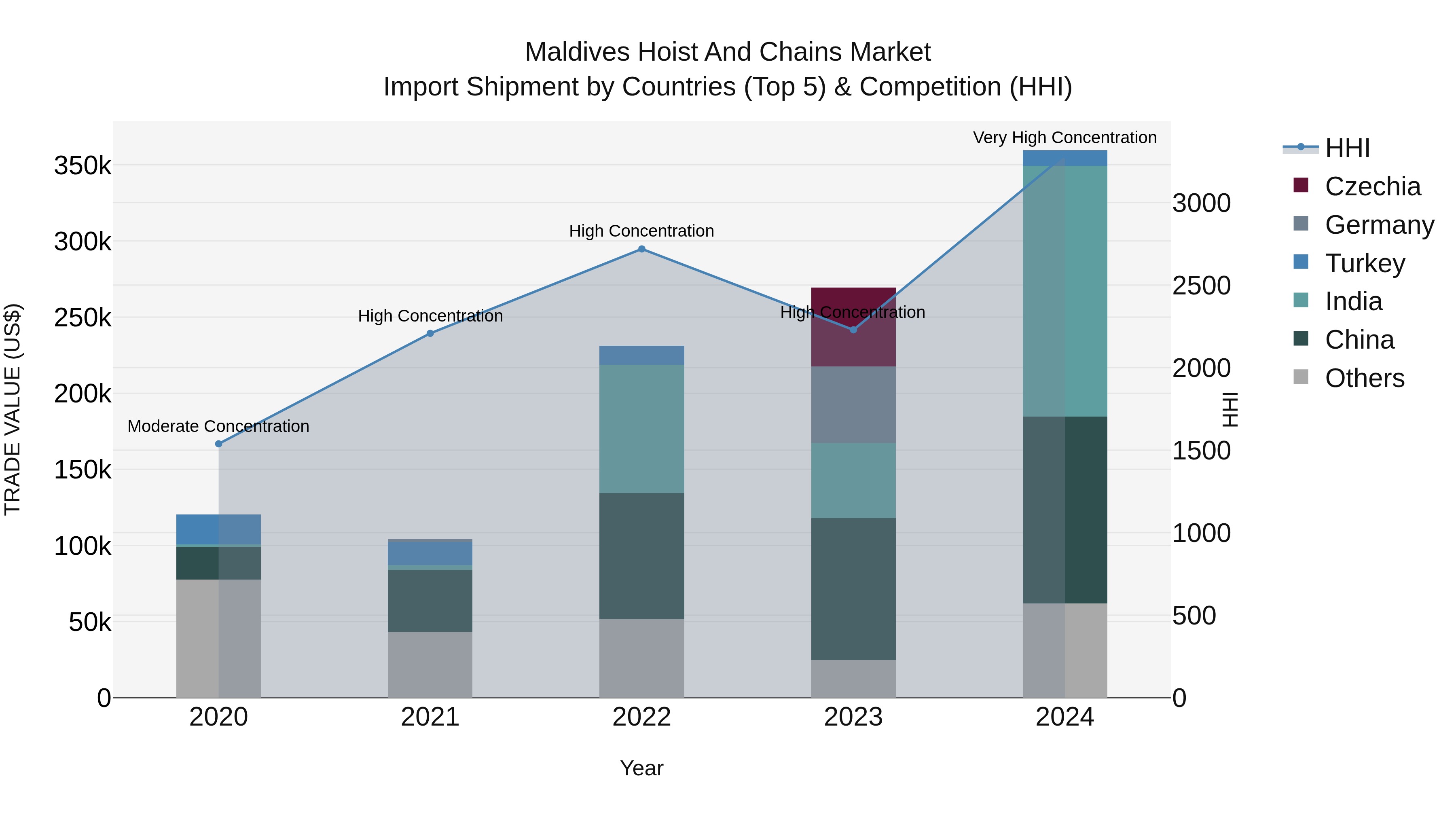 Maldives Hoist and Chains Market Top 5 Importing Countries and Market Competition (HHI) Analysis