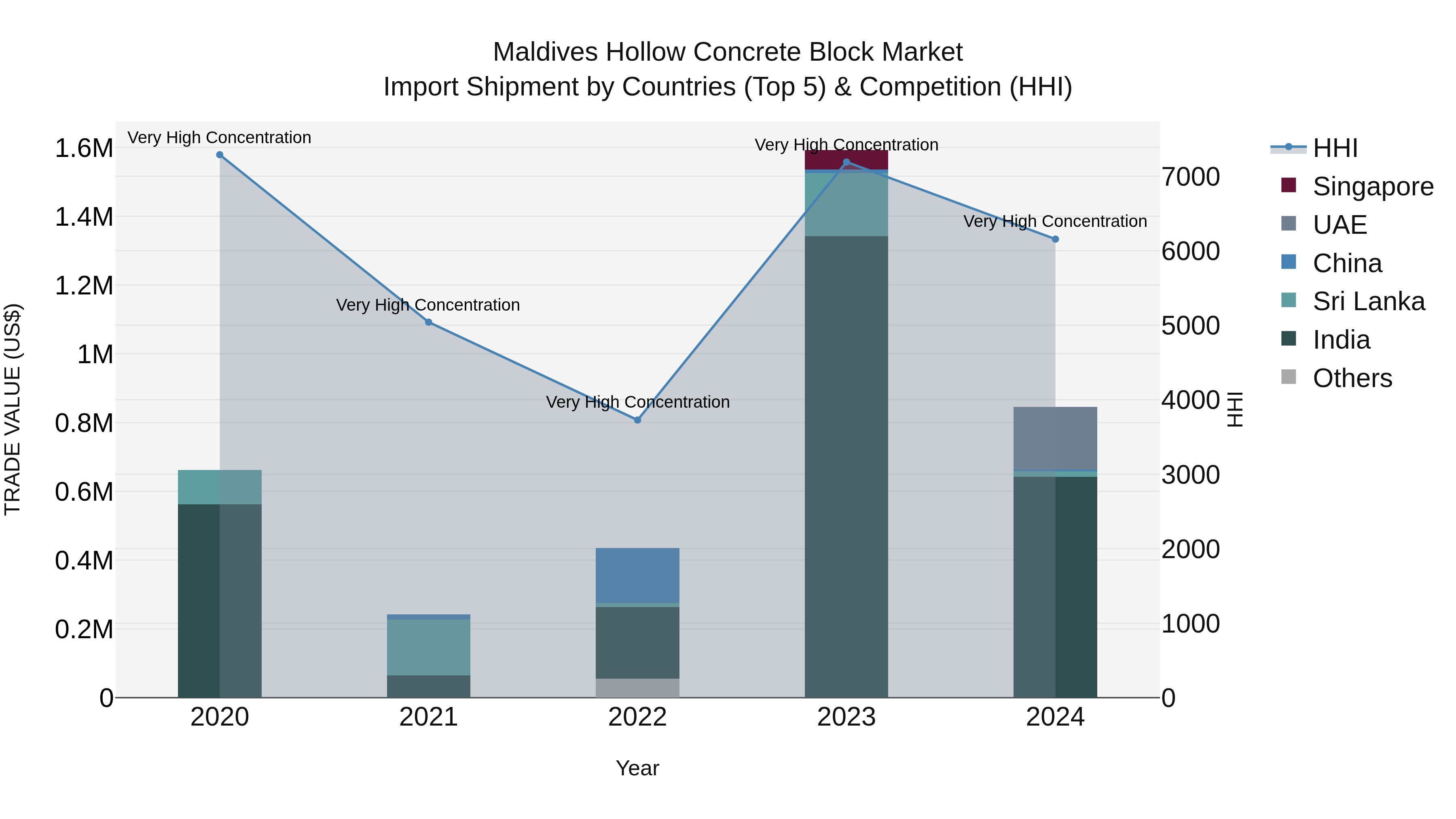 Maldives Hollow Concrete Block Market Top 5 Importing Countries and Market Competition (HHI) Analysis