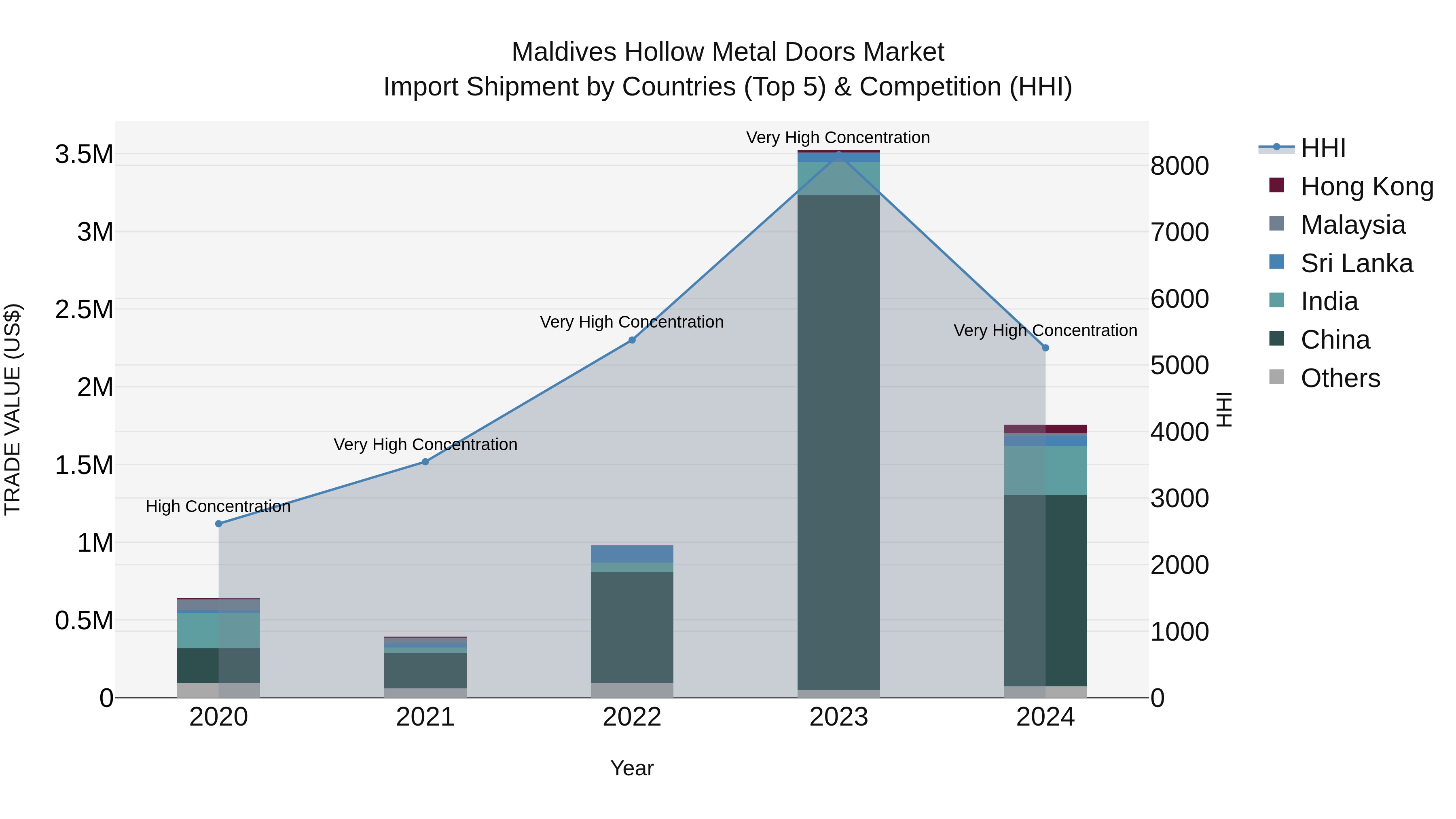 Maldives Hollow Metal Doors Market Top 5 Importing Countries and Market Competition (HHI) Analysis