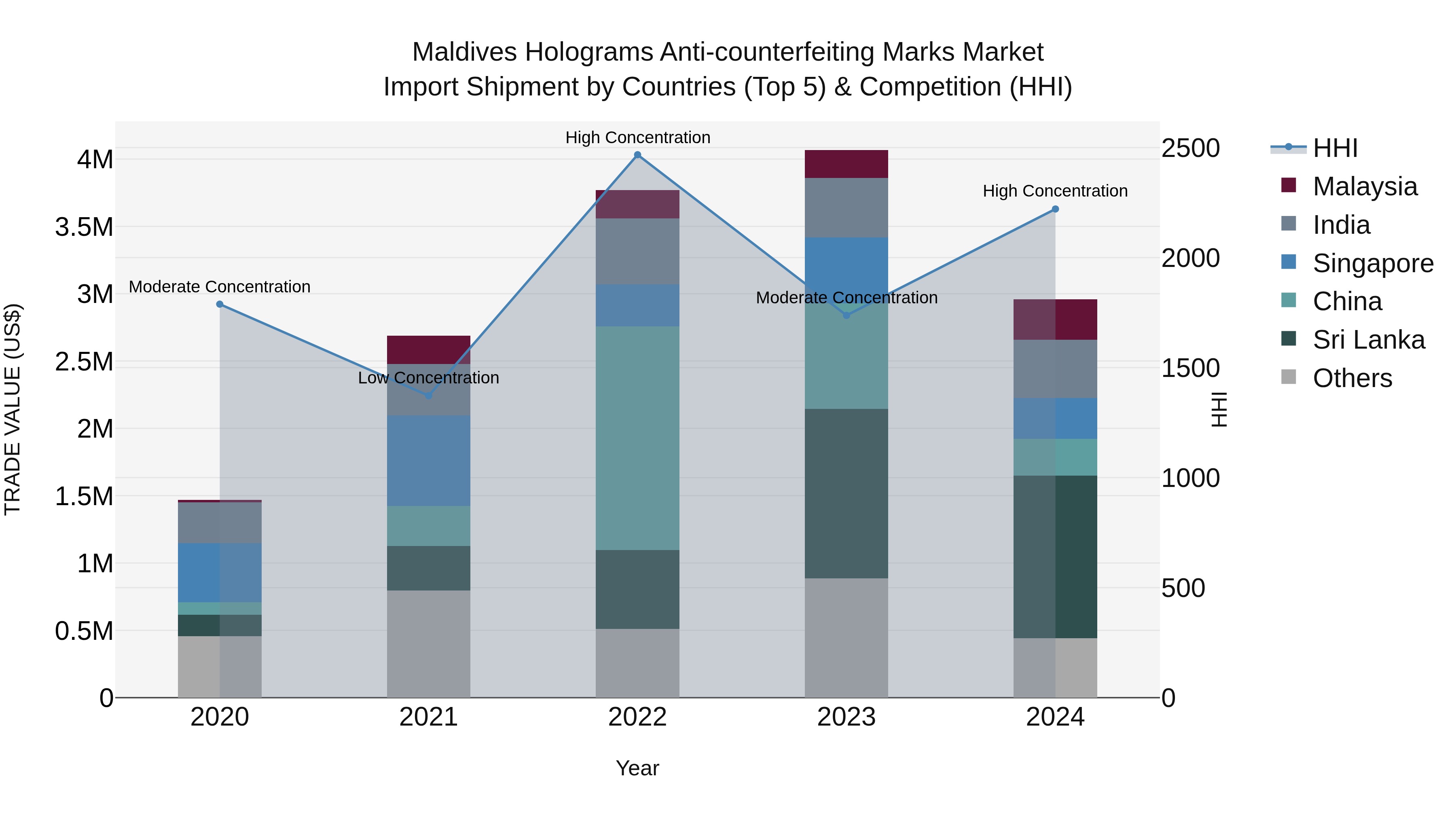 Maldives Holograms Anti-counterfeiting Marks Market Top 5 Importing Countries and Market Competition (HHI) Analysis