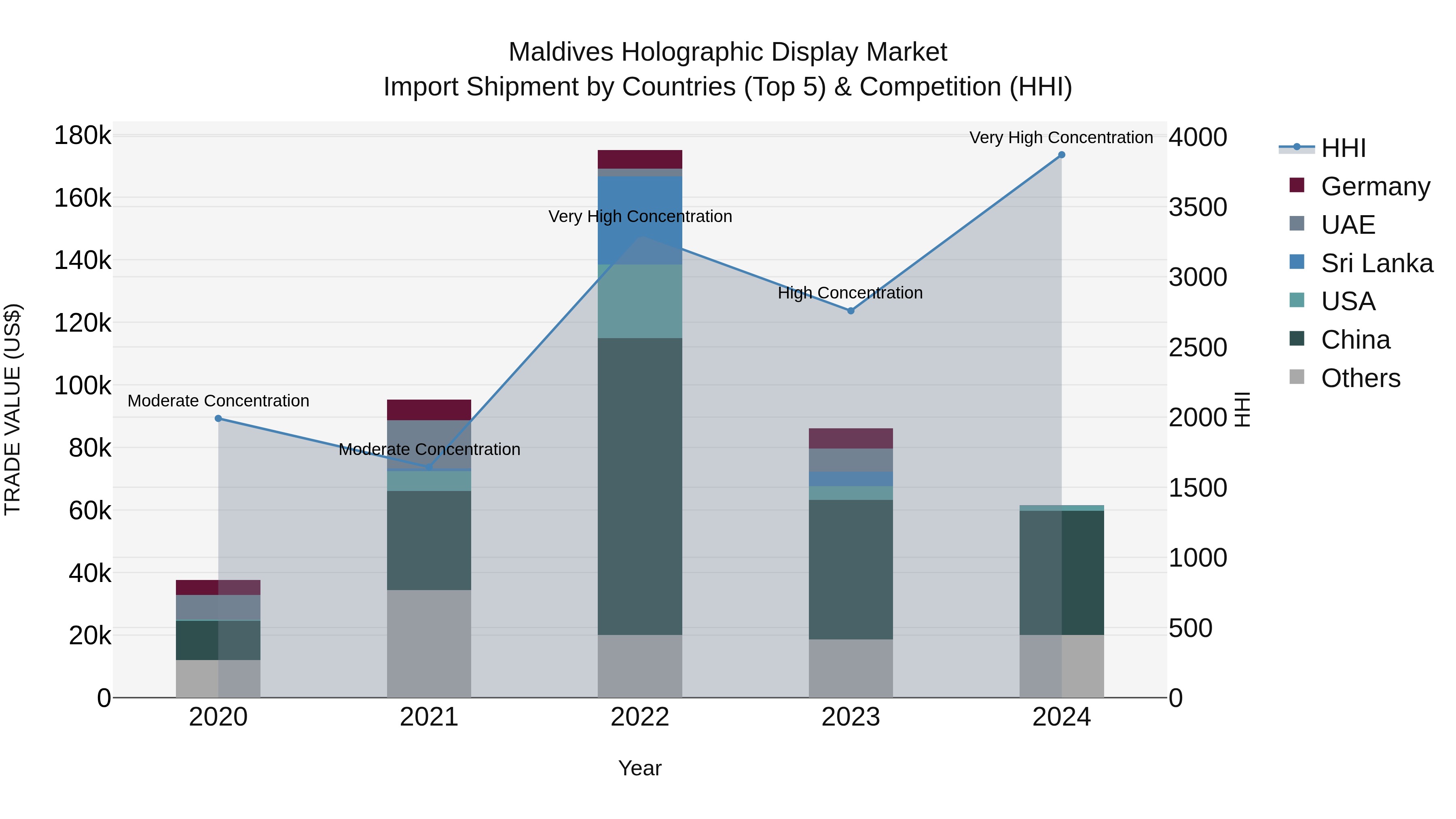 Maldives Holographic Display Market Top 5 Importing Countries and Market Competition (HHI) Analysis