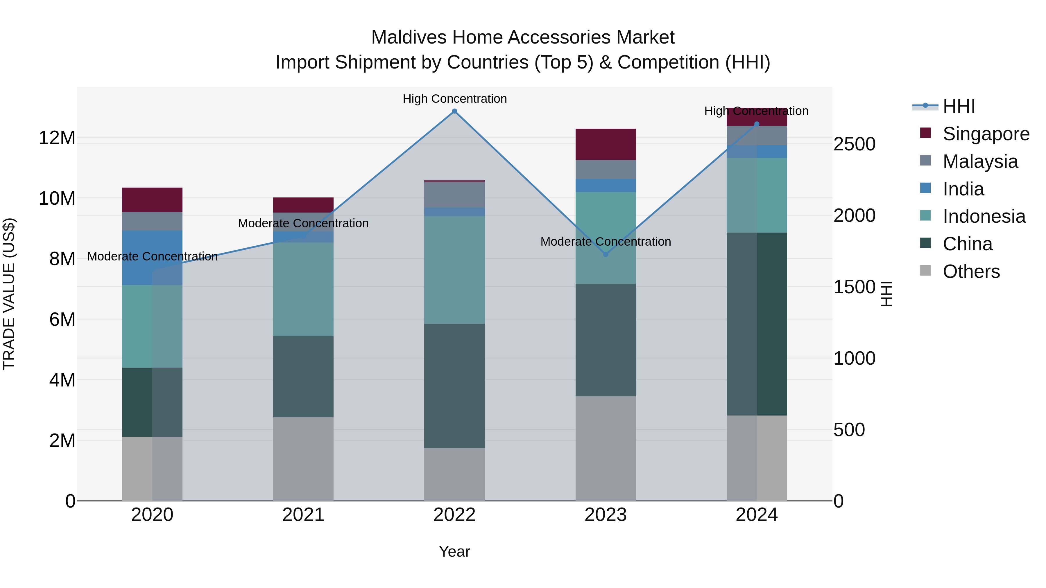Maldives Home Accessories Market Top 5 Importing Countries and Market Competition (HHI) Analysis