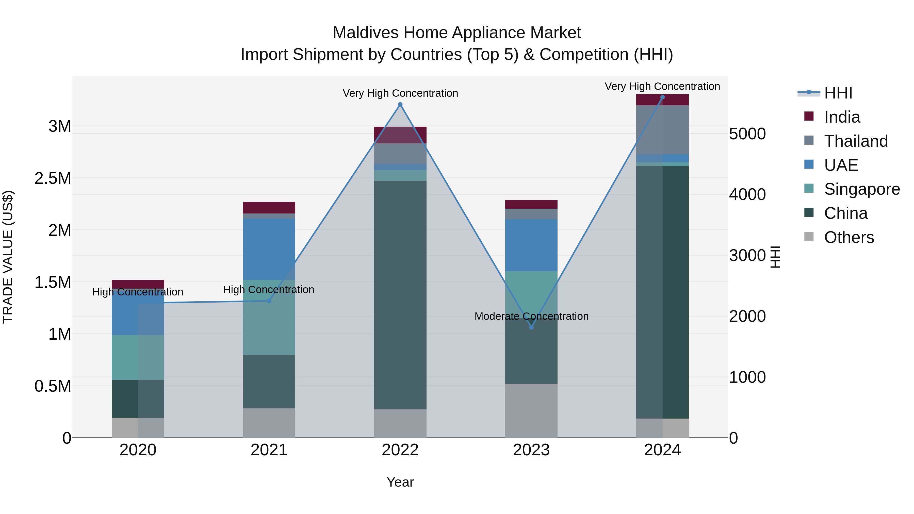 Maldives Home Appliance Market Top 5 Importing Countries and Market Competition (HHI) Analysis