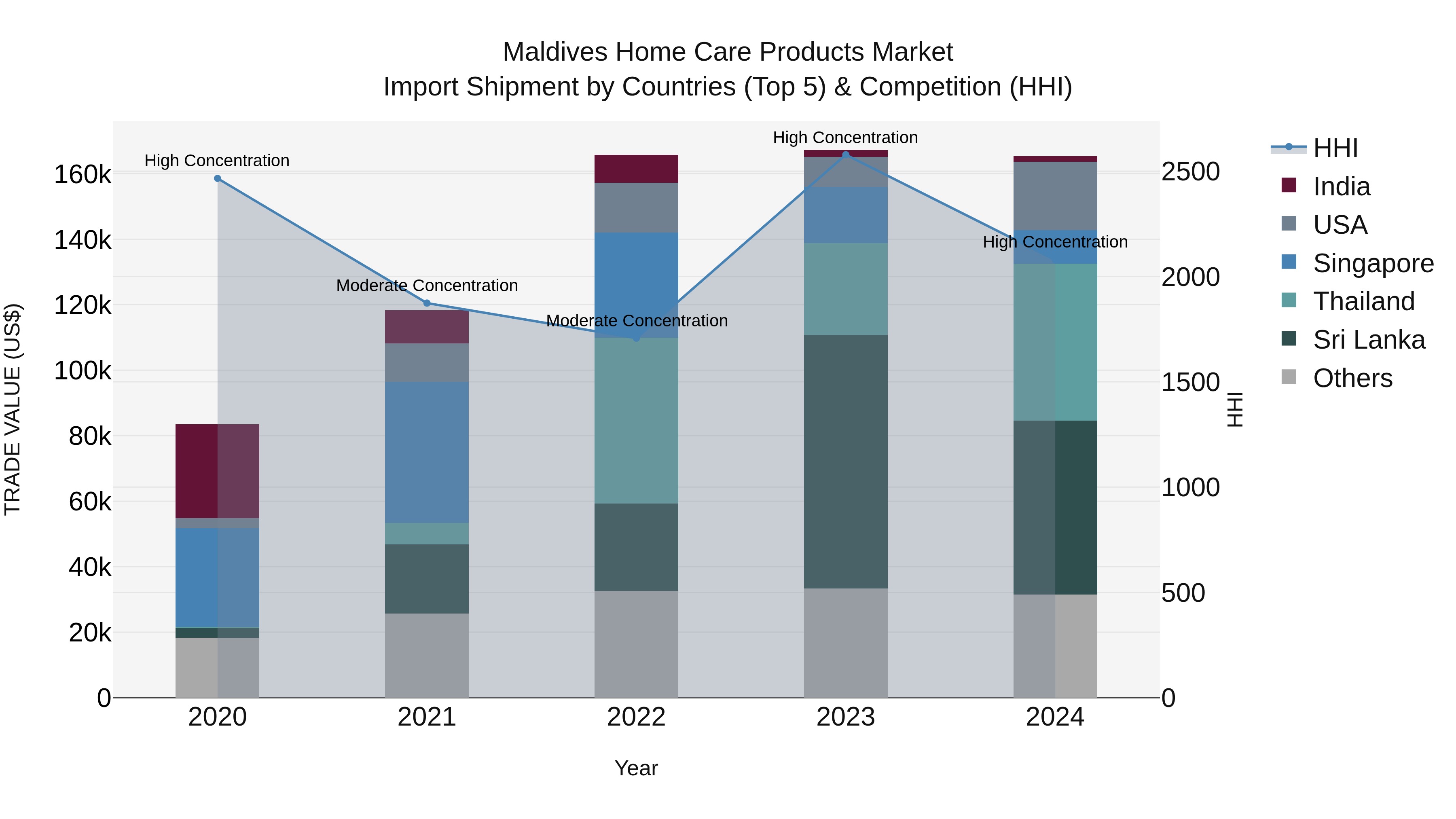 Maldives Home Care Products Market Top 5 Importing Countries and Market Competition (HHI) Analysis