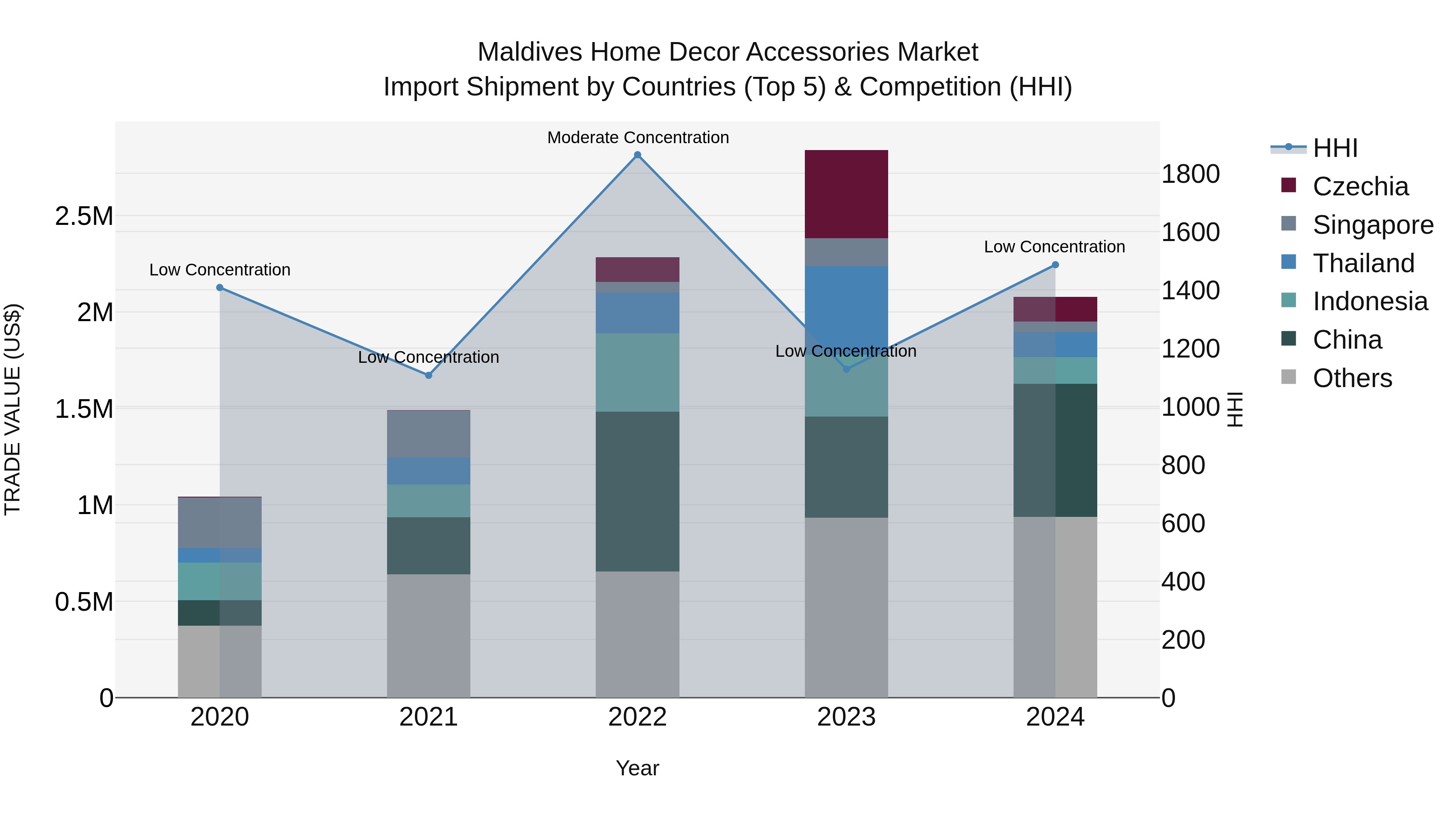 Maldives Home Decor Accessories Market Top 5 Importing Countries and Market Competition (HHI) Analysis