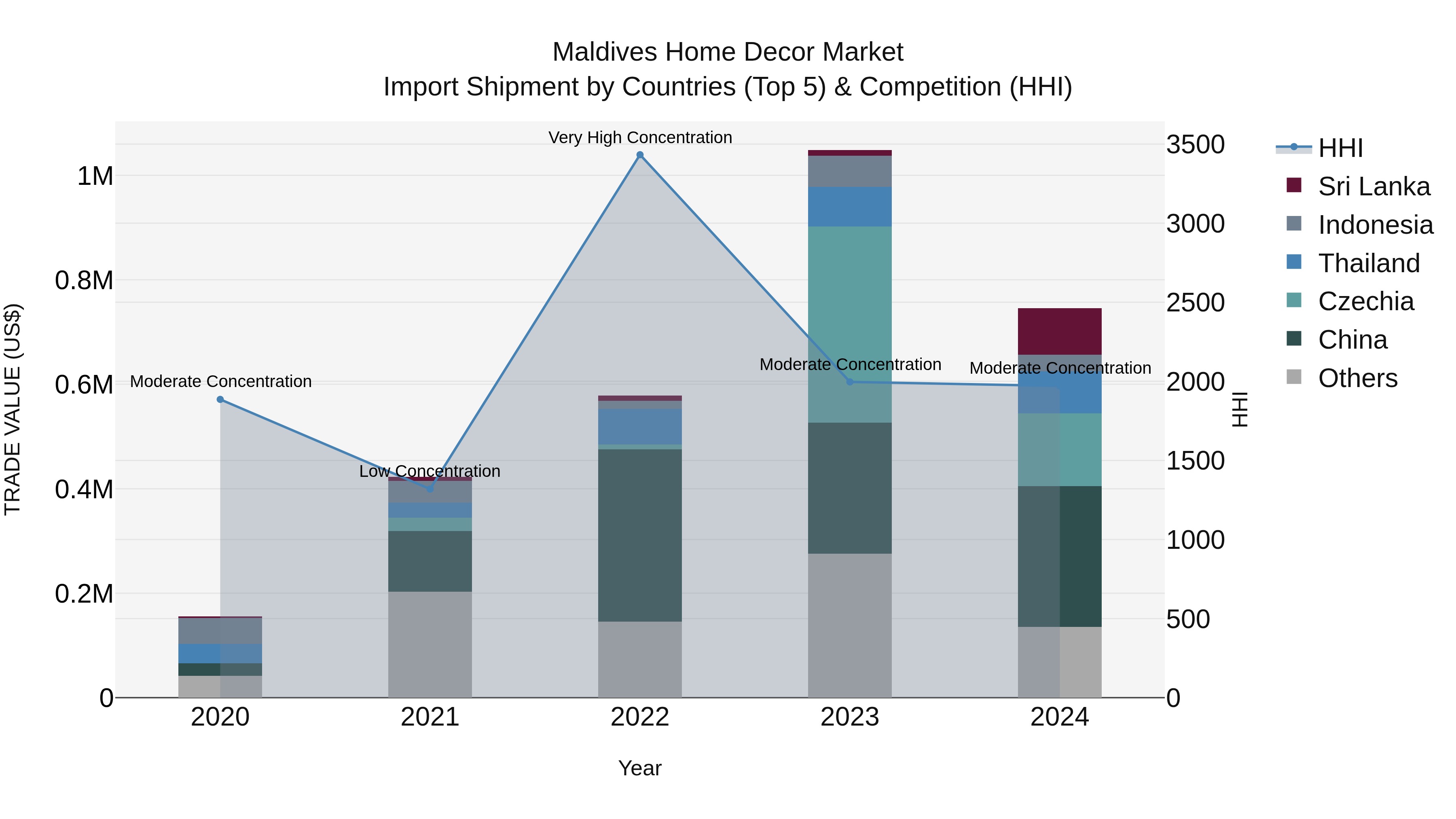Maldives Home Decor Market Top 5 Importing Countries and Market Competition (HHI) Analysis