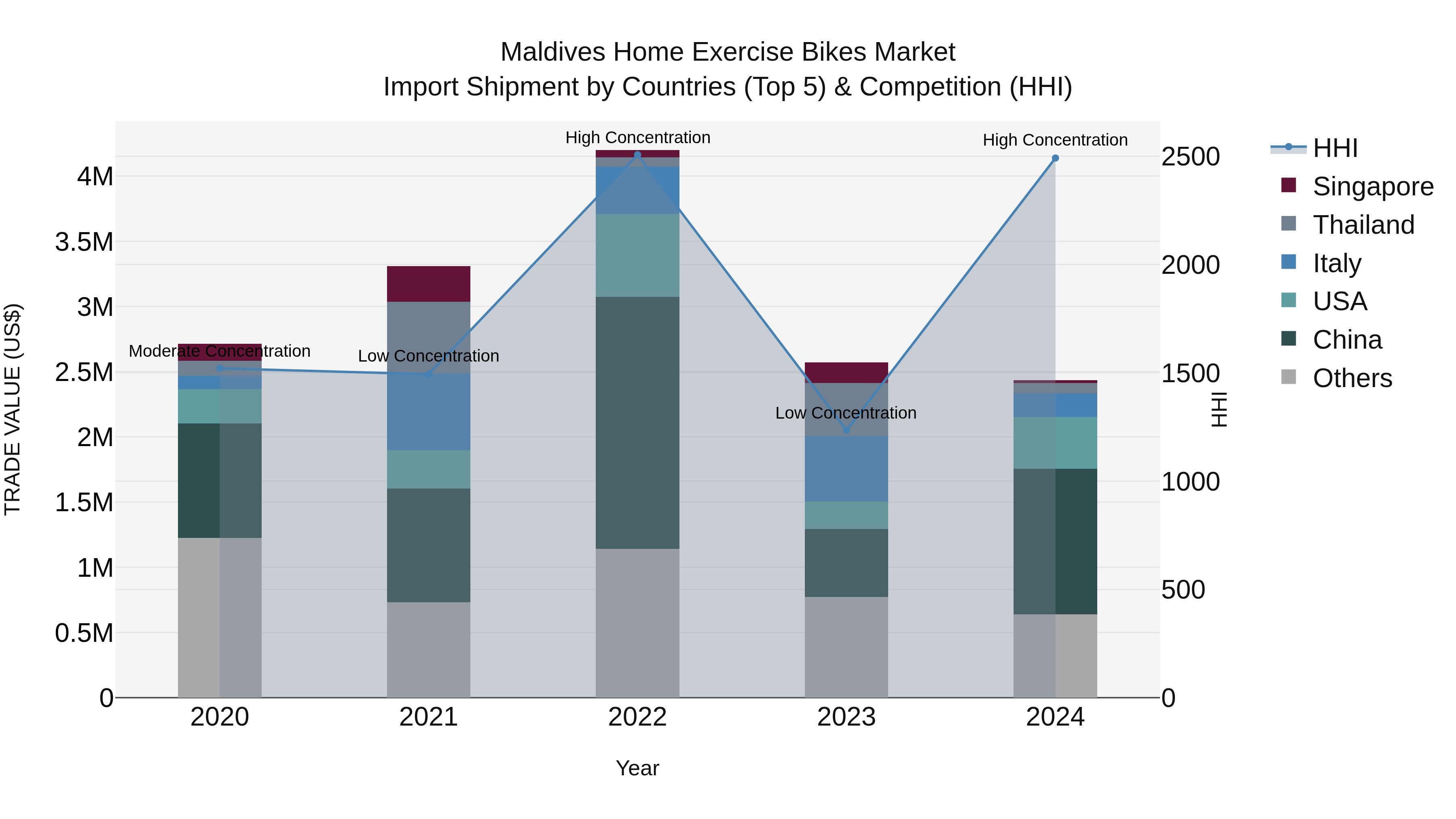 Maldives Home Exercise Bikes Market Top 5 Importing Countries and Market Competition (HHI) Analysis