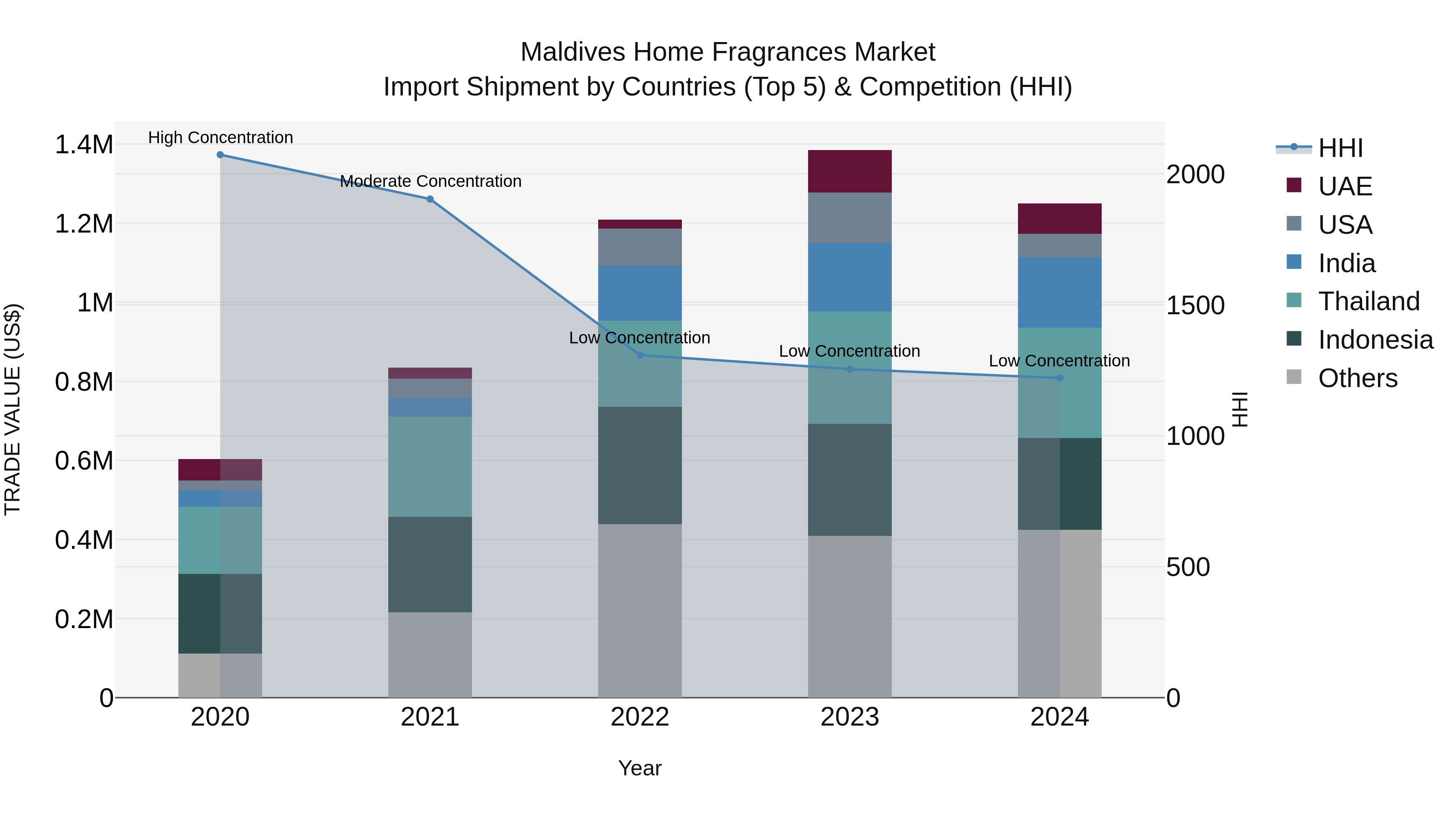 Maldives Home Fragrances Market Top 5 Importing Countries and Market Competition (HHI) Analysis