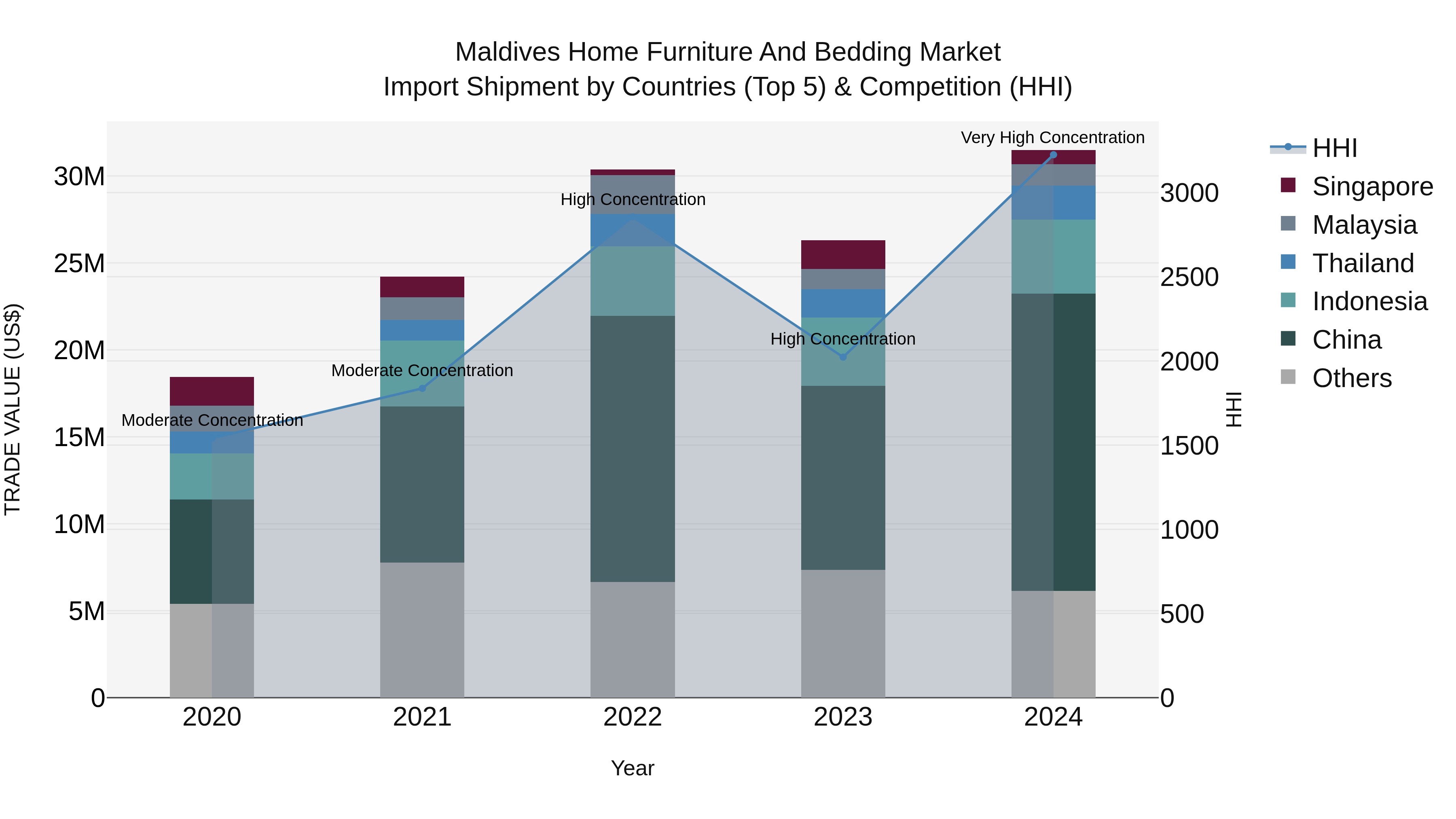 Maldives Home Furniture and Bedding Market Top 5 Importing Countries and Market Competition (HHI) Analysis