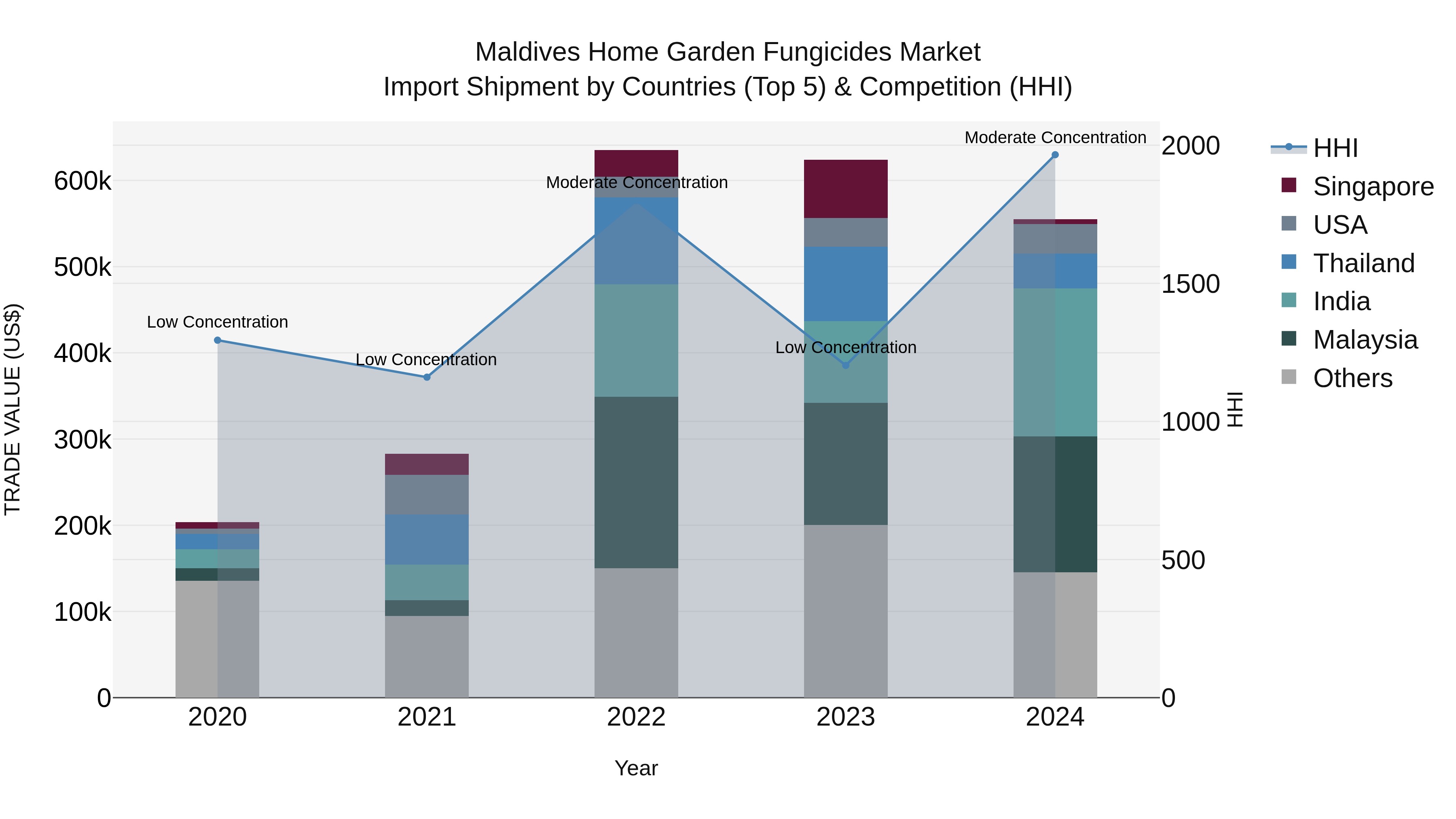 Maldives Home Garden Fungicides Market Top 5 Importing Countries and Market Competition (HHI) Analysis