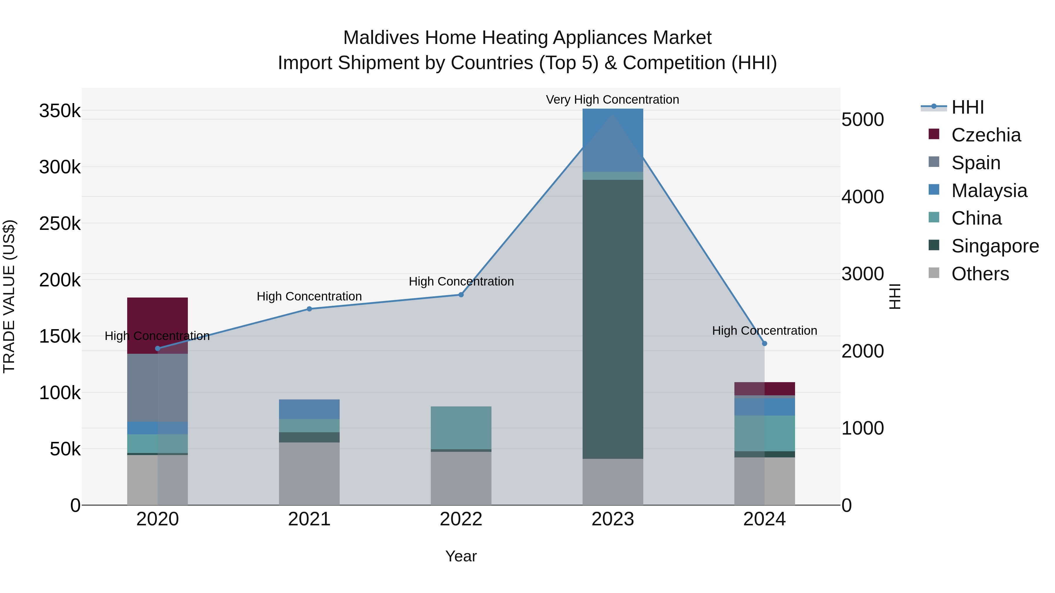 Maldives Home Heating Appliances Market Top 5 Importing Countries and Market Competition (HHI) Analysis