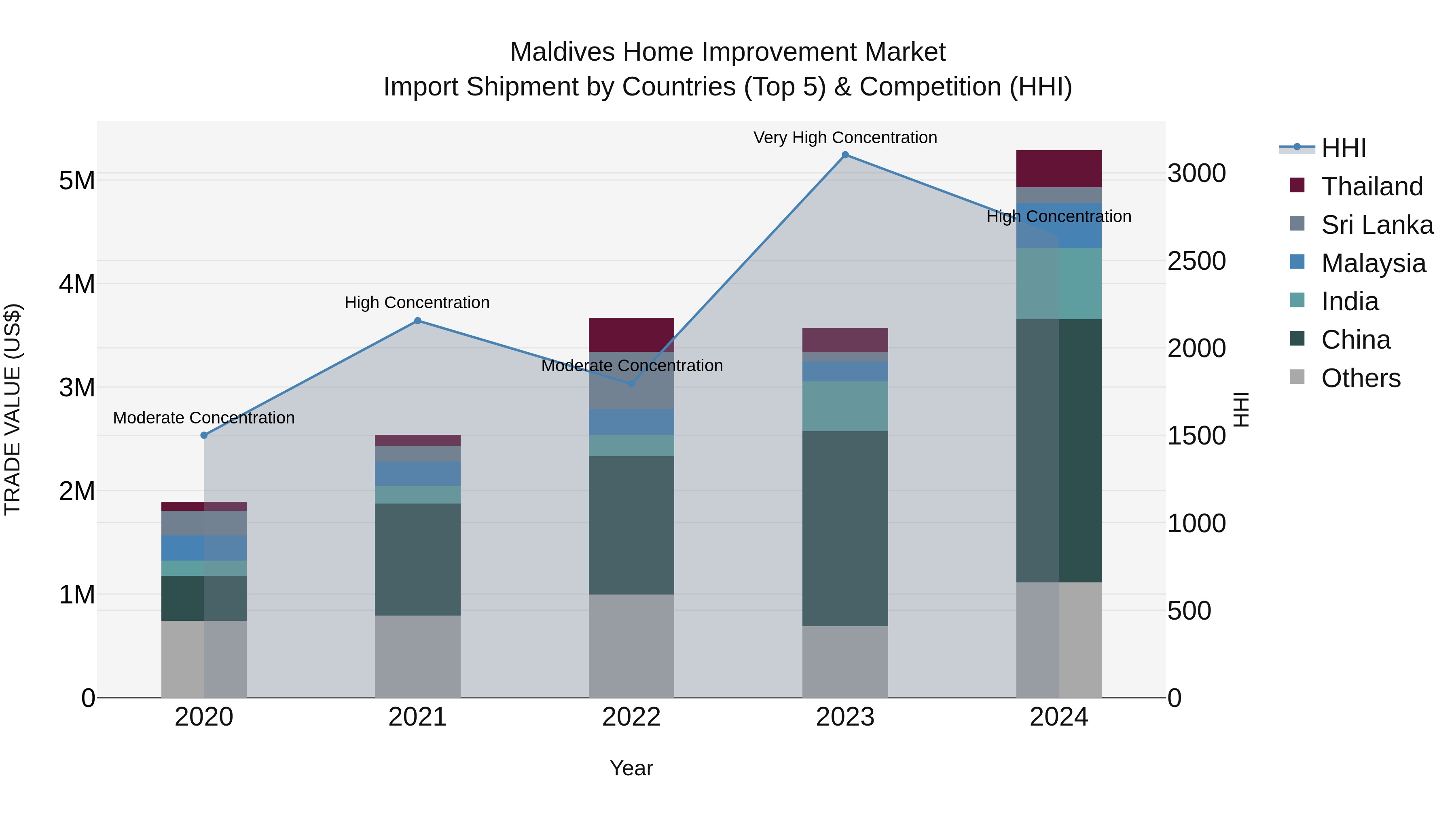 Maldives Home Improvement Market Top 5 Importing Countries and Market Competition (HHI) Analysis