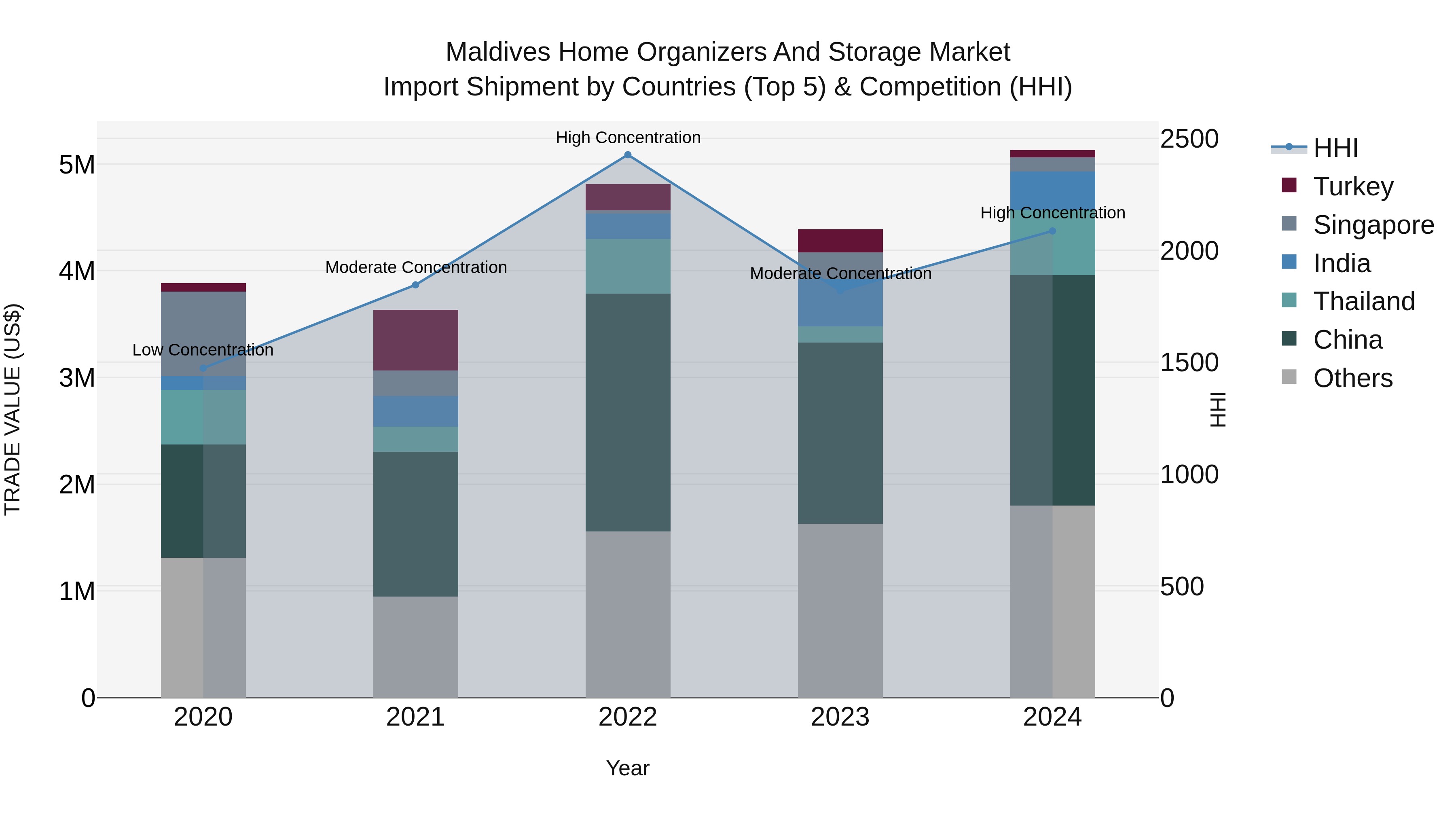 Maldives Home Organizers and Storage Market Top 5 Importing Countries and Market Competition (HHI) Analysis
