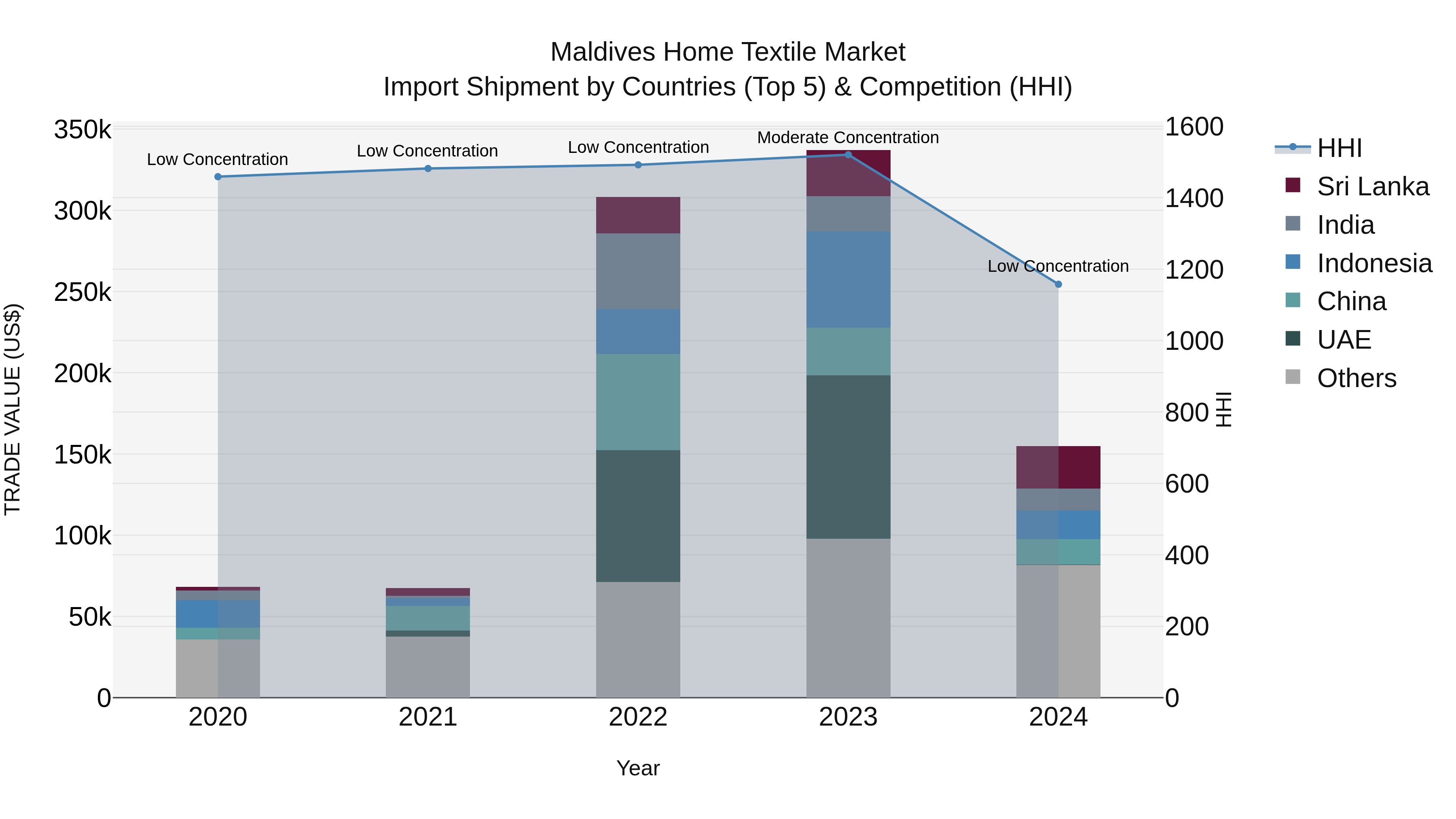 Maldives Home Textile Market Top 5 Importing Countries and Market Competition (HHI) Analysis