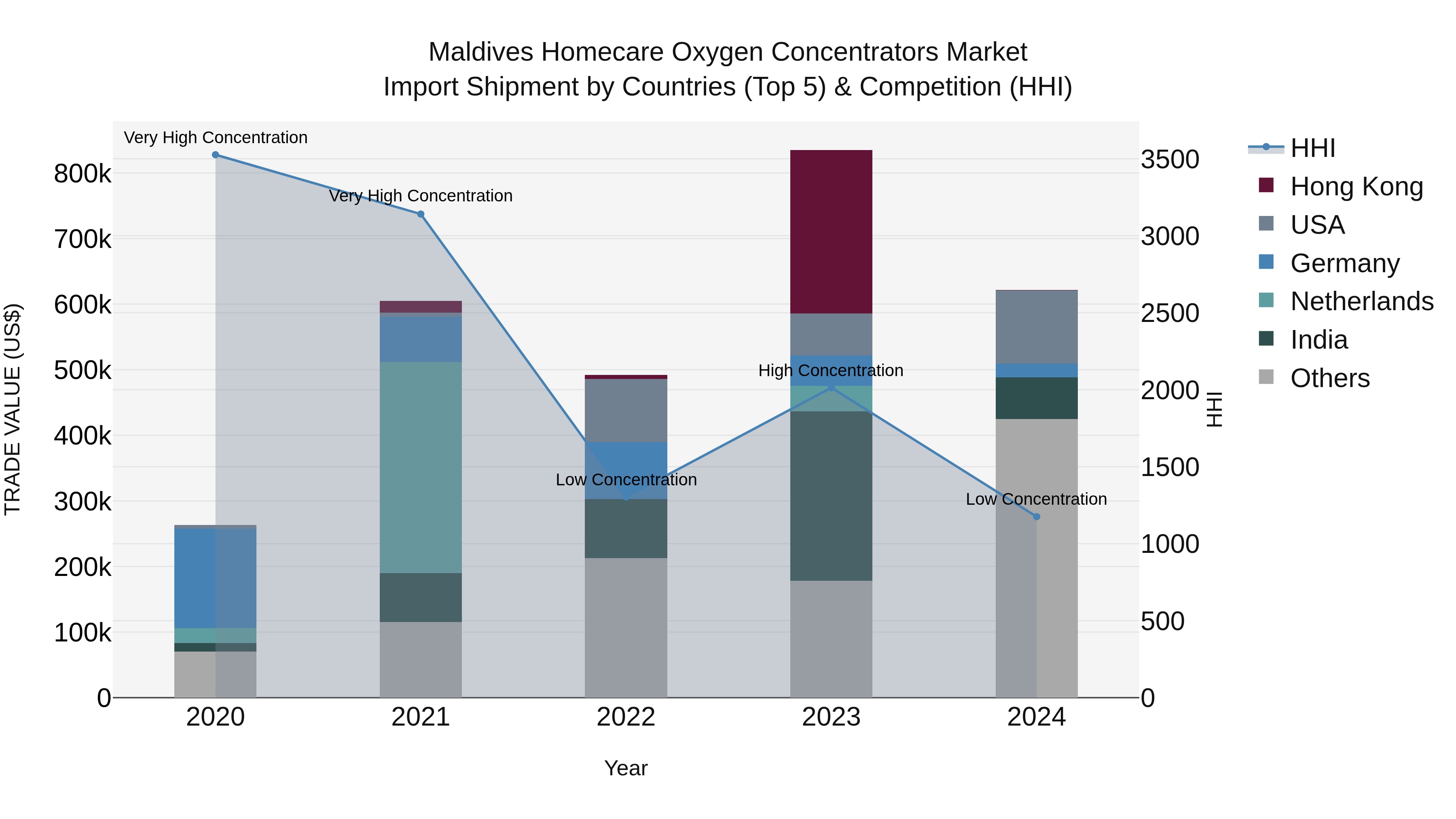 Maldives Homecare Oxygen Concentrators Market Top 5 Importing Countries and Market Competition (HHI) Analysis