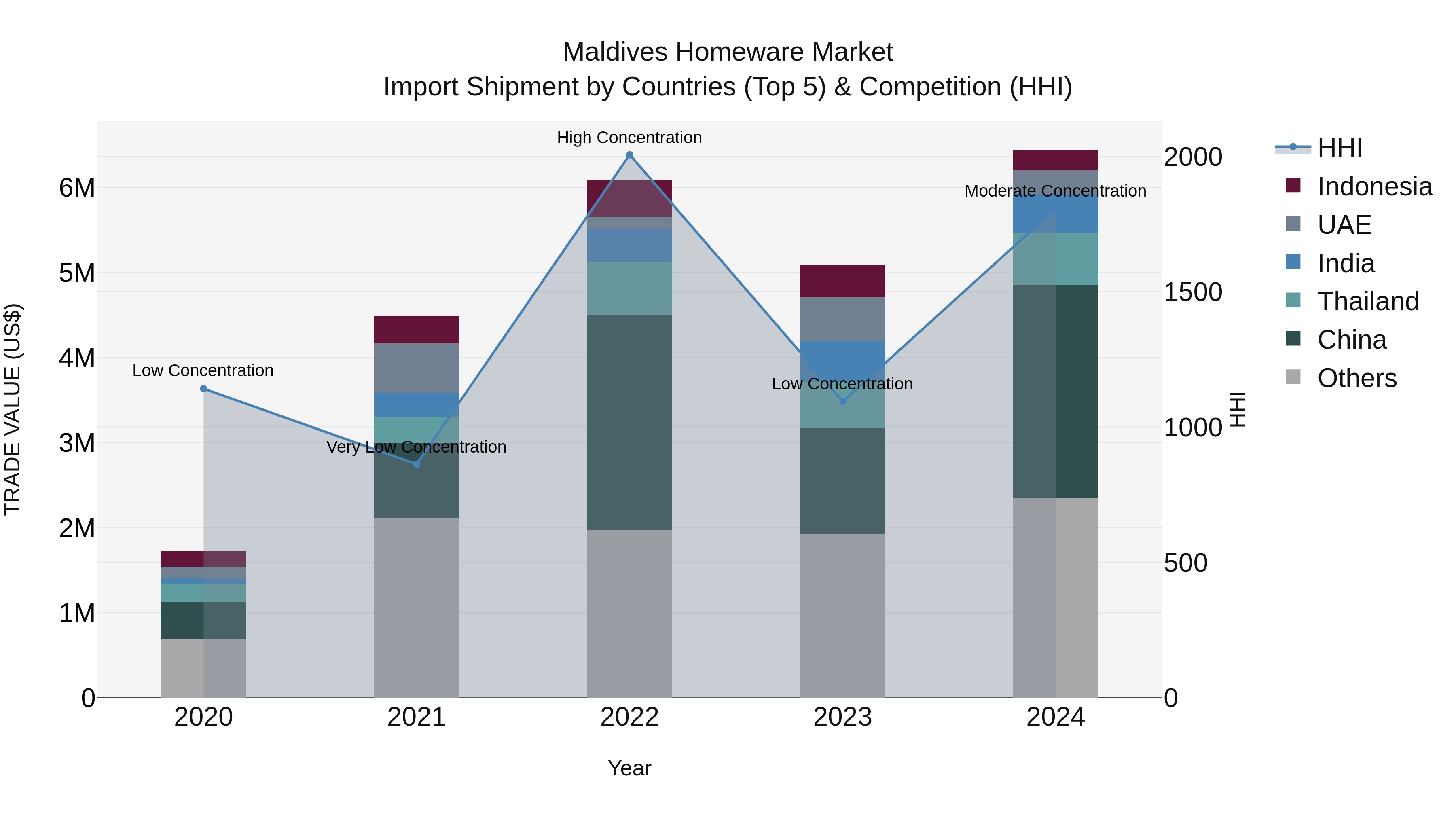 Maldives Homeware Market Top 5 Importing Countries and Market Competition (HHI) Analysis