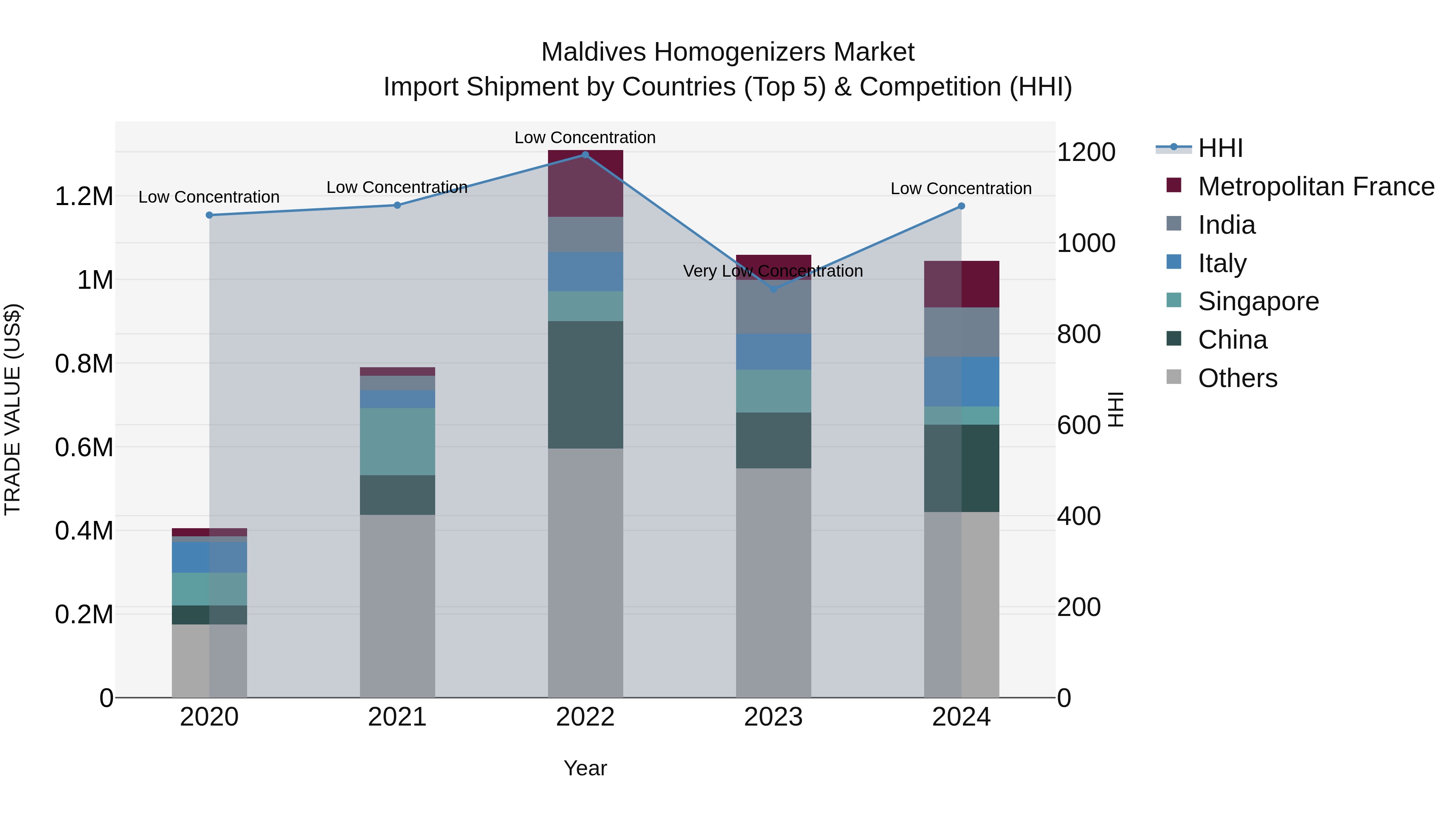 Maldives Homogenizers Market Top 5 Importing Countries and Market Competition (HHI) Analysis