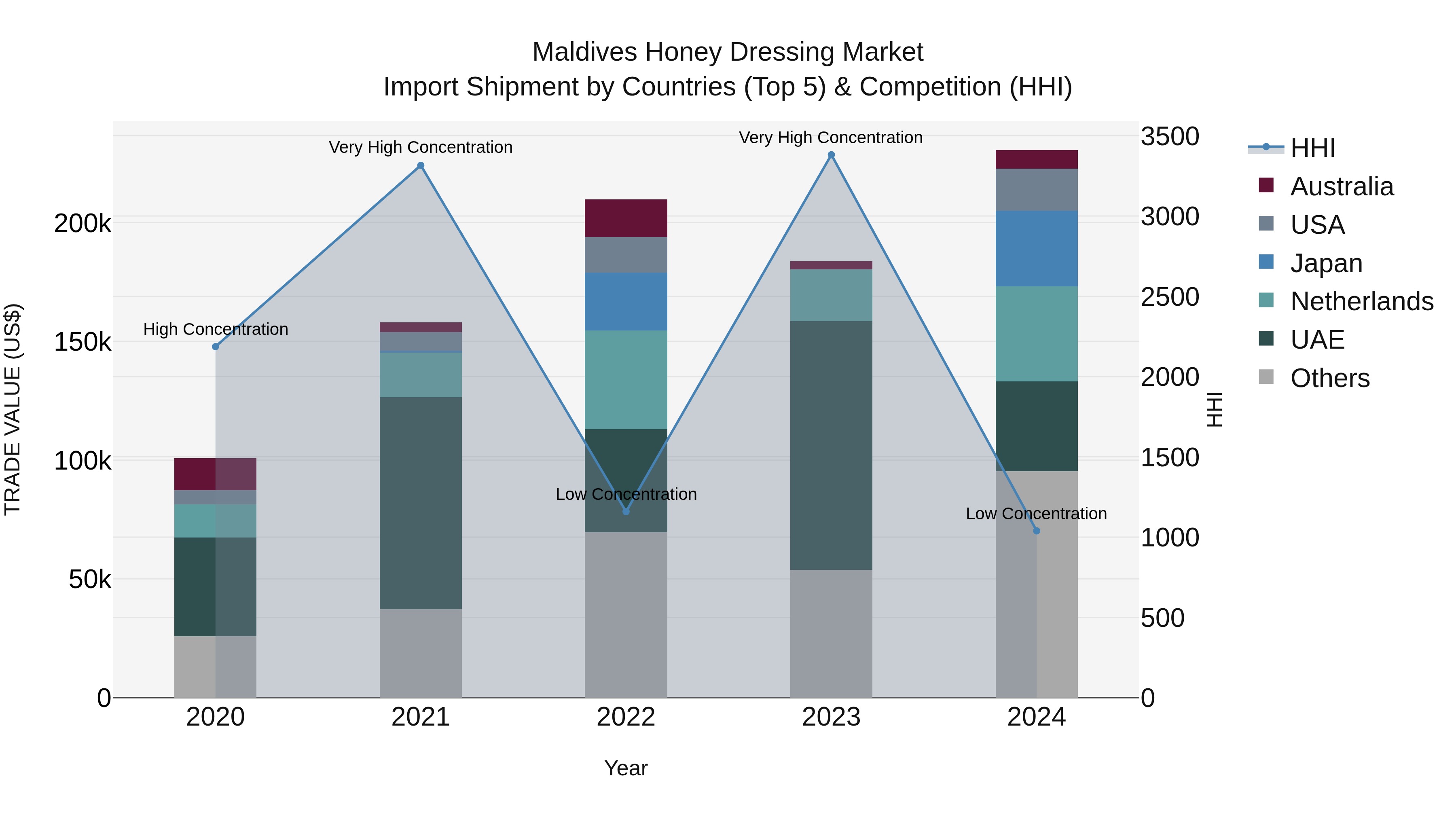 Maldives Honey Dressing Market Top 5 Importing Countries and Market Competition (HHI) Analysis