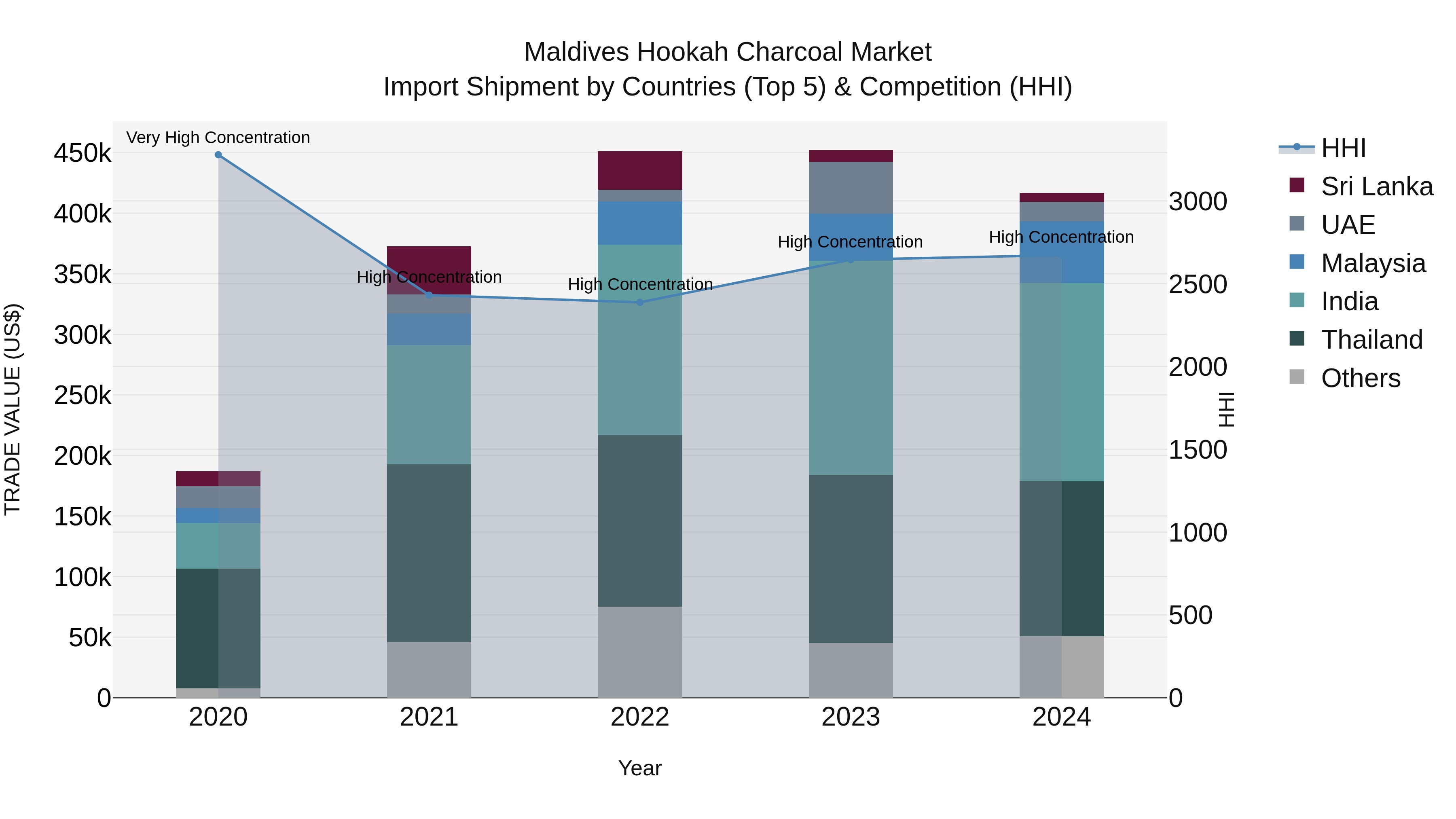 Maldives Hookah Charcoal Market Top 5 Importing Countries and Market Competition (HHI) Analysis