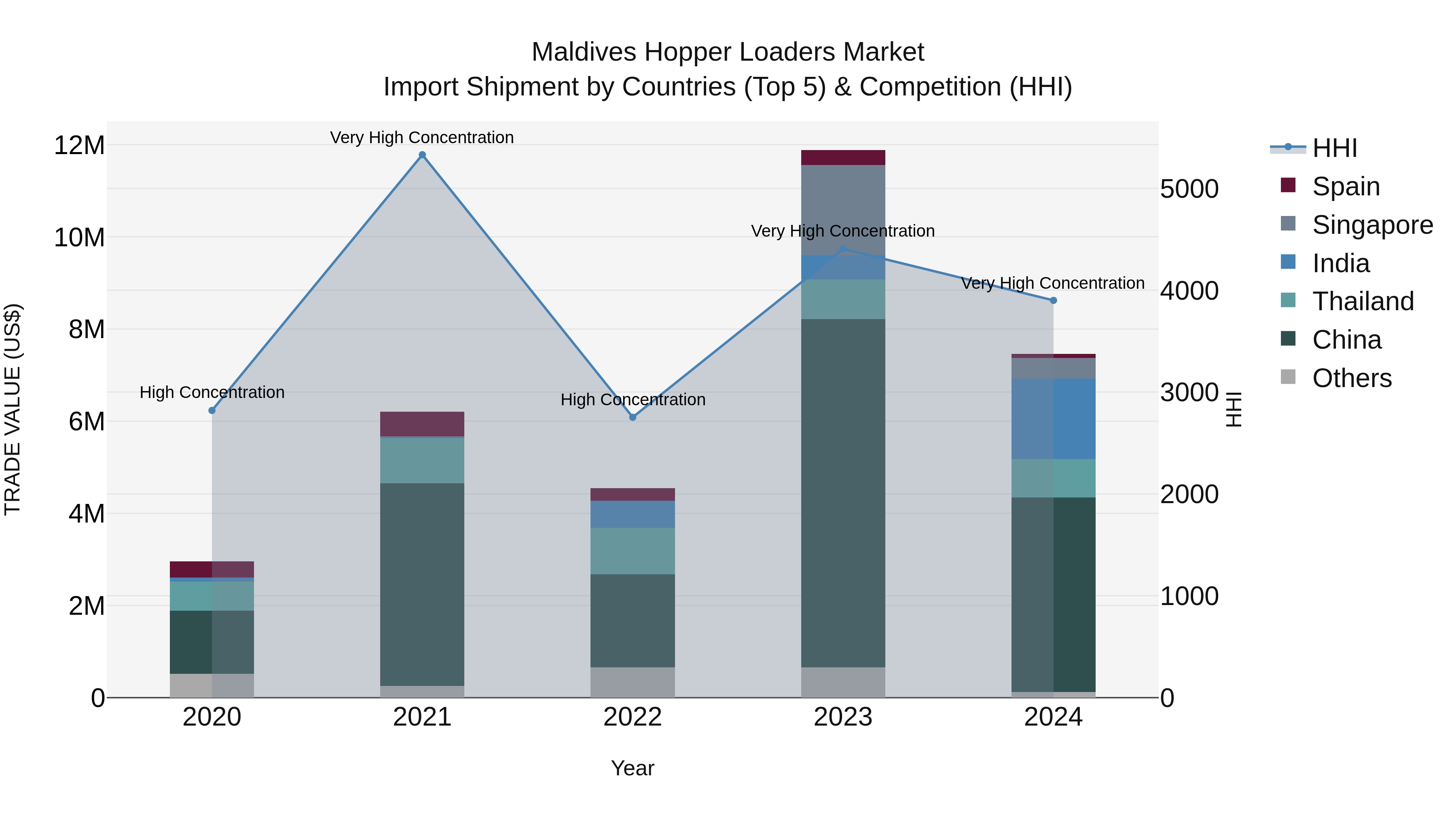 Maldives Hopper Loaders Market Top 5 Importing Countries and Market Competition (HHI) Analysis