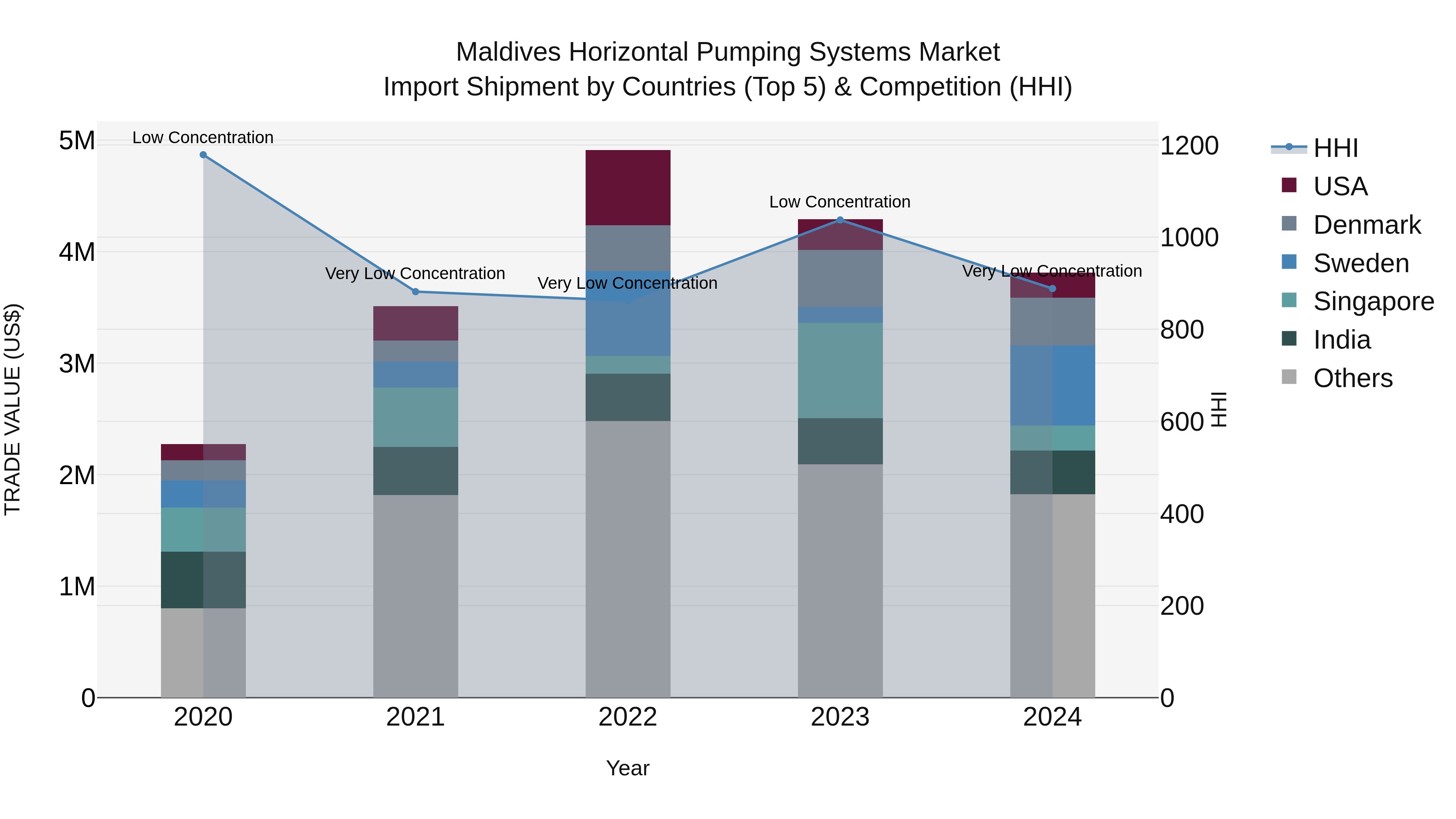 Maldives Horizontal Pumping Systems Market Top 5 Importing Countries and Market Competition (HHI) Analysis