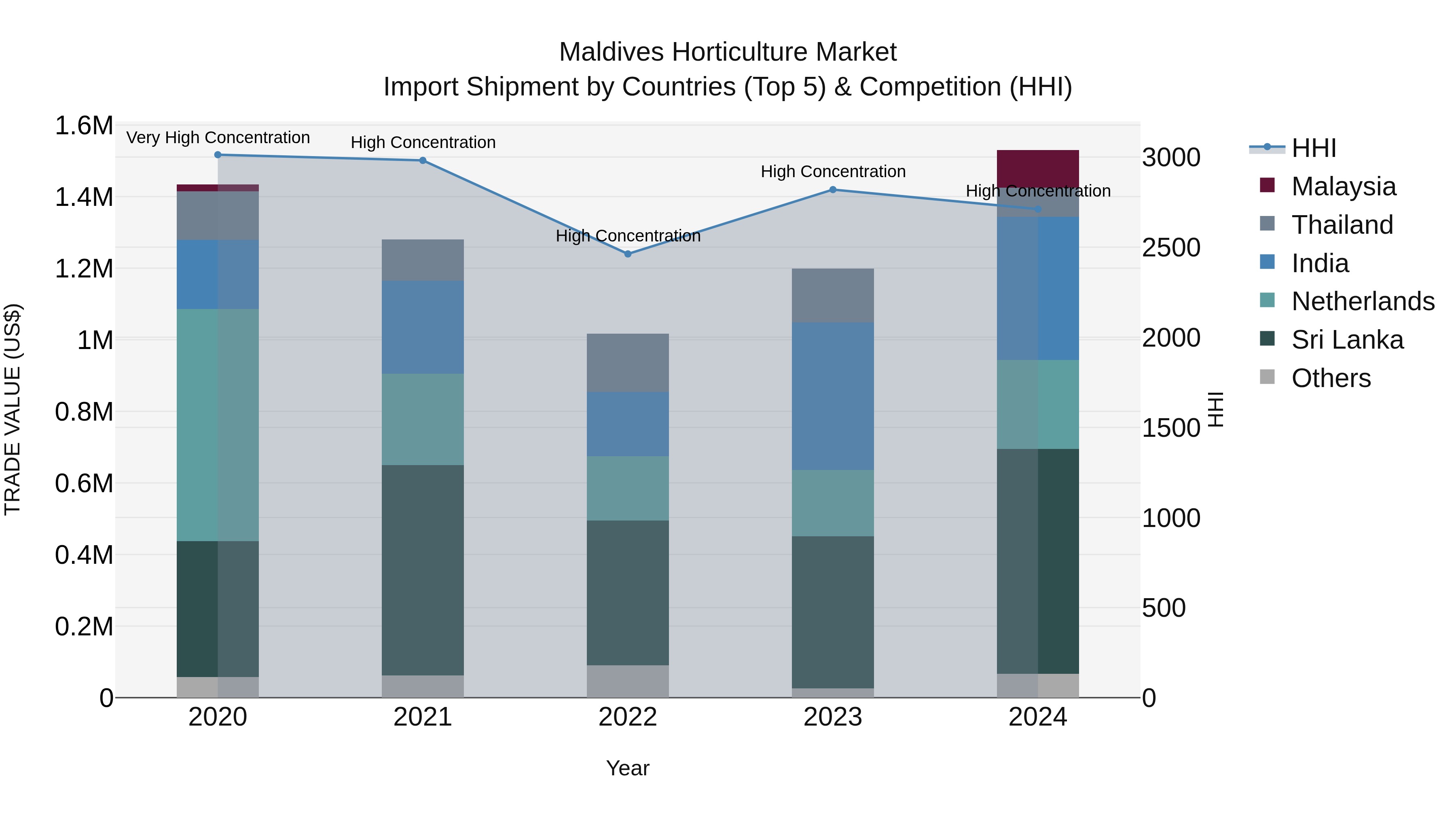 Maldives Horticulture Market Top 5 Importing Countries and Market Competition (HHI) Analysis