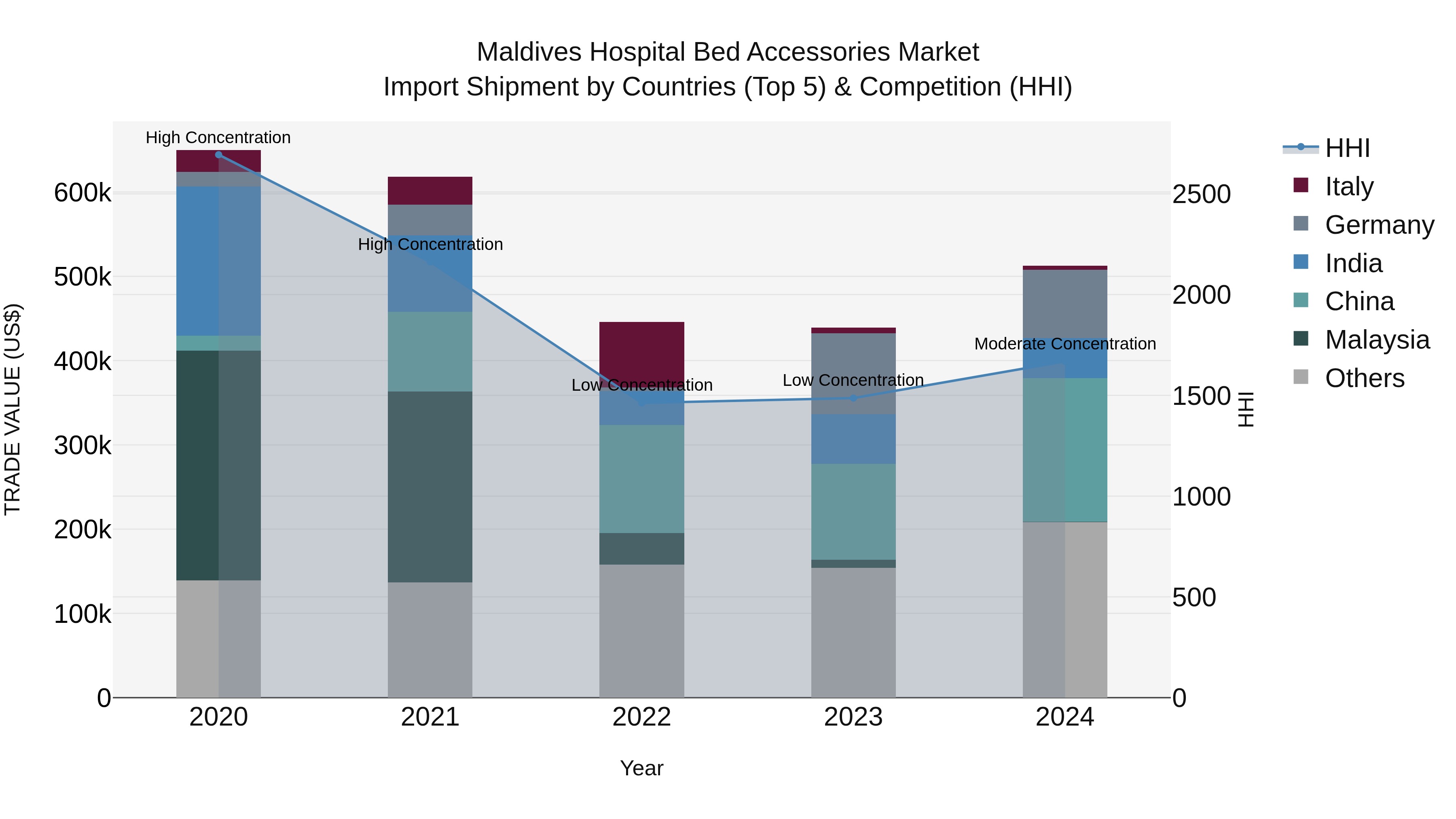 Maldives Hospital Bed Accessories Market Top 5 Importing Countries and Market Competition (HHI) Analysis