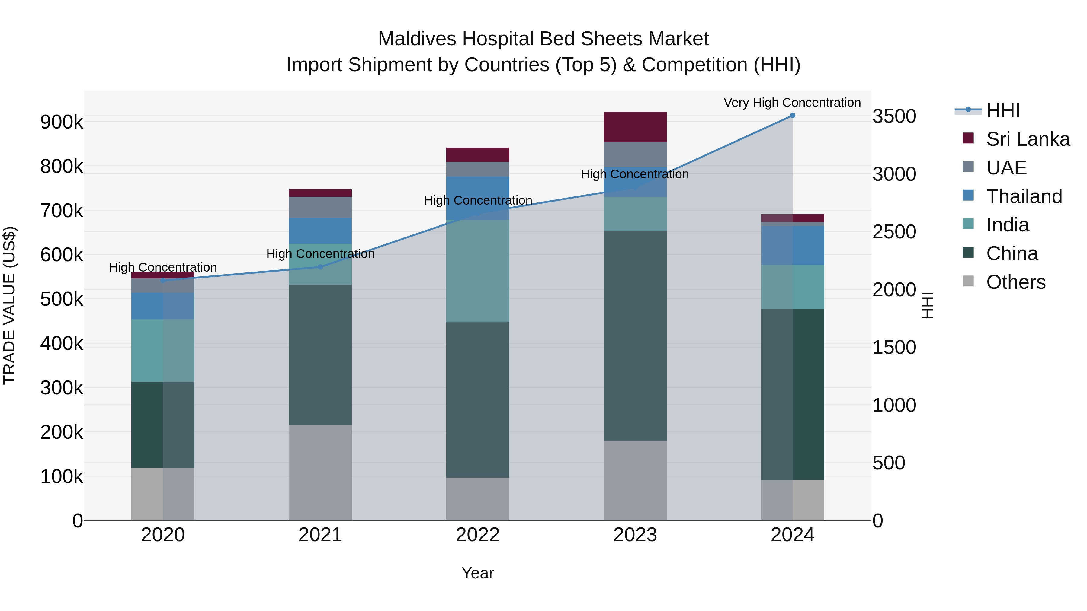 Maldives Hospital Bed Sheets Market Top 5 Importing Countries and Market Competition (HHI) Analysis