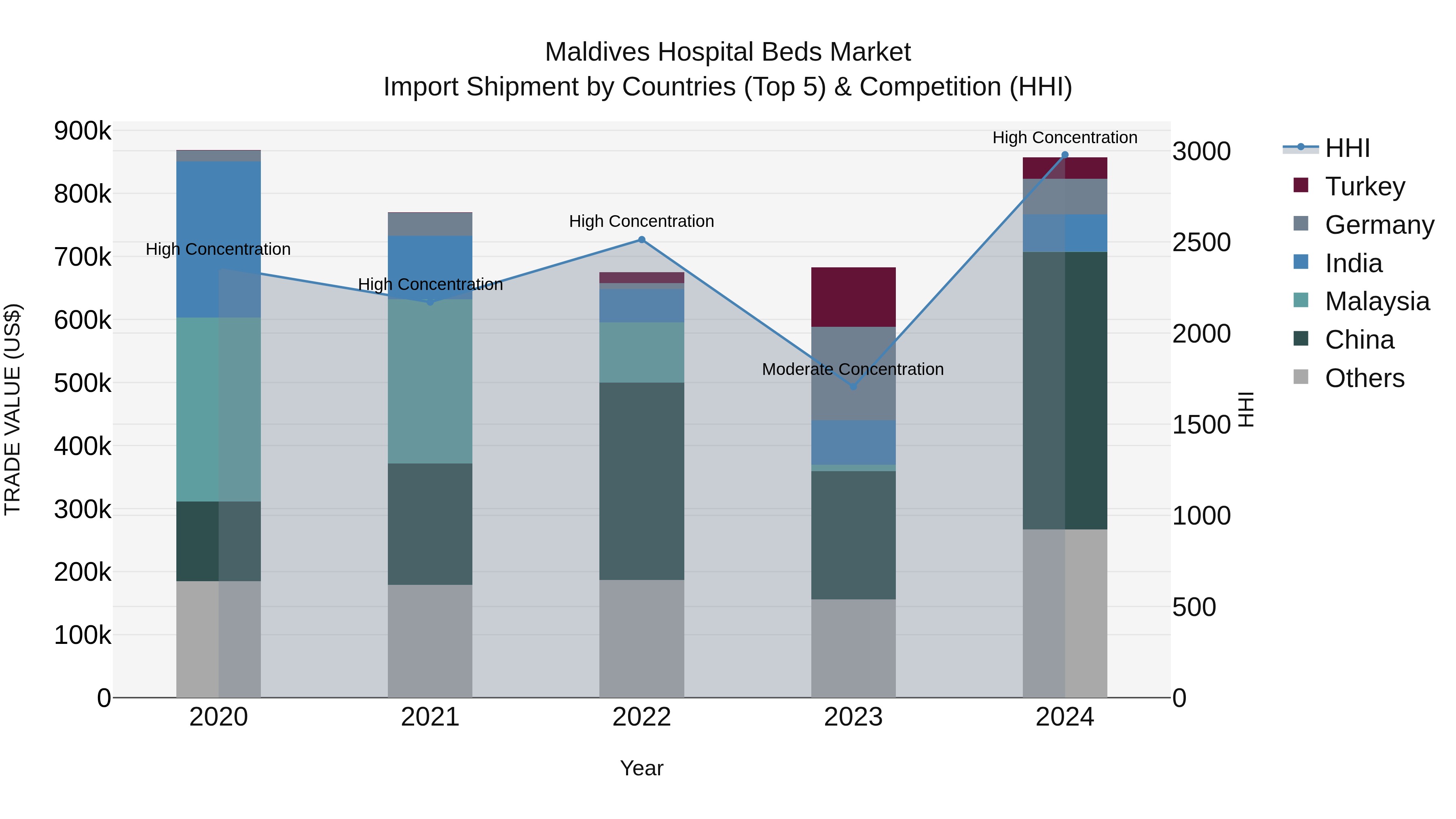 Maldives Hospital Beds Market Top 5 Importing Countries and Market Competition (HHI) Analysis