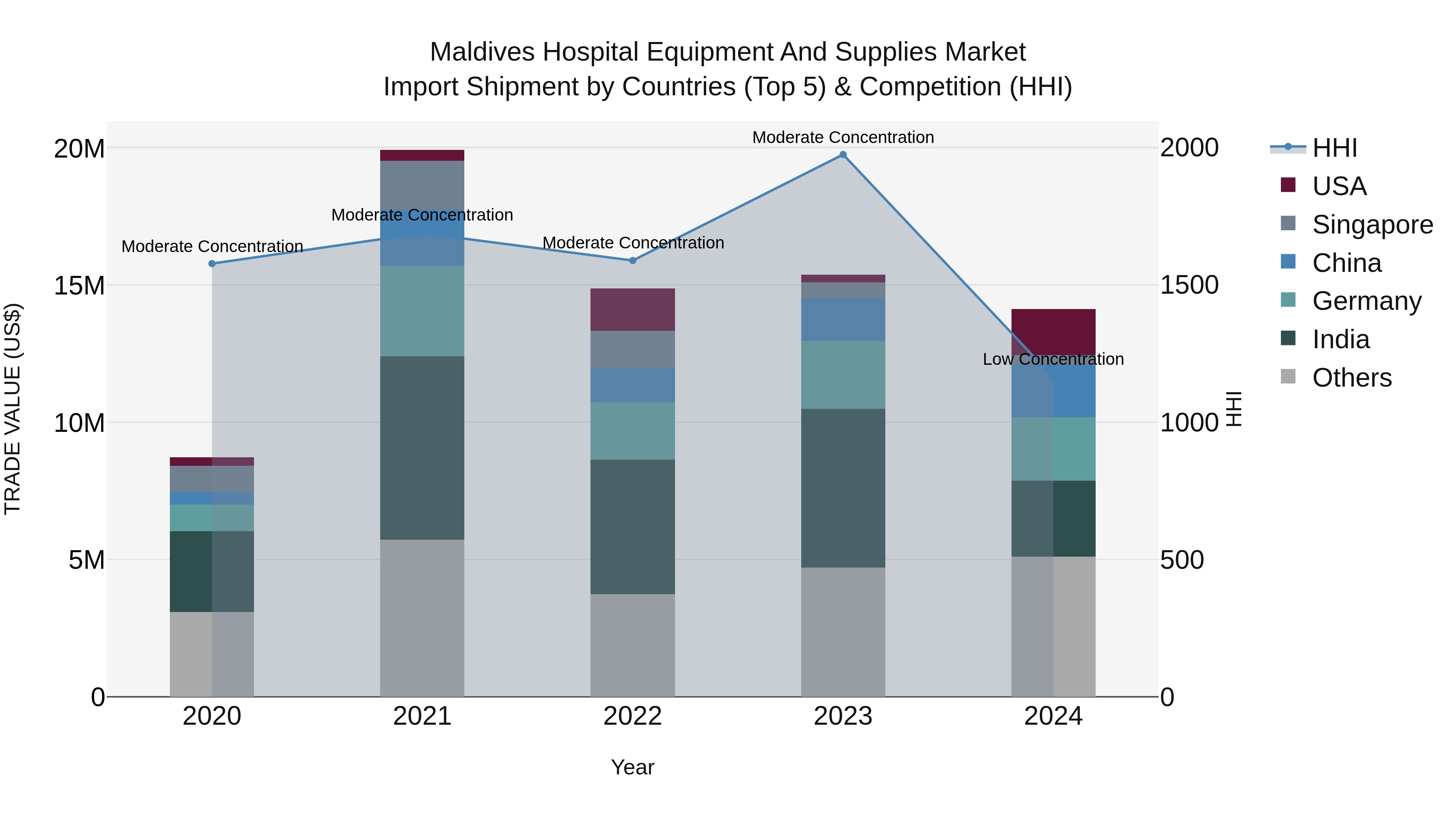 Maldives Hospital Equipment and Supplies Market Top 5 Importing Countries and Market Competition (HHI) Analysis