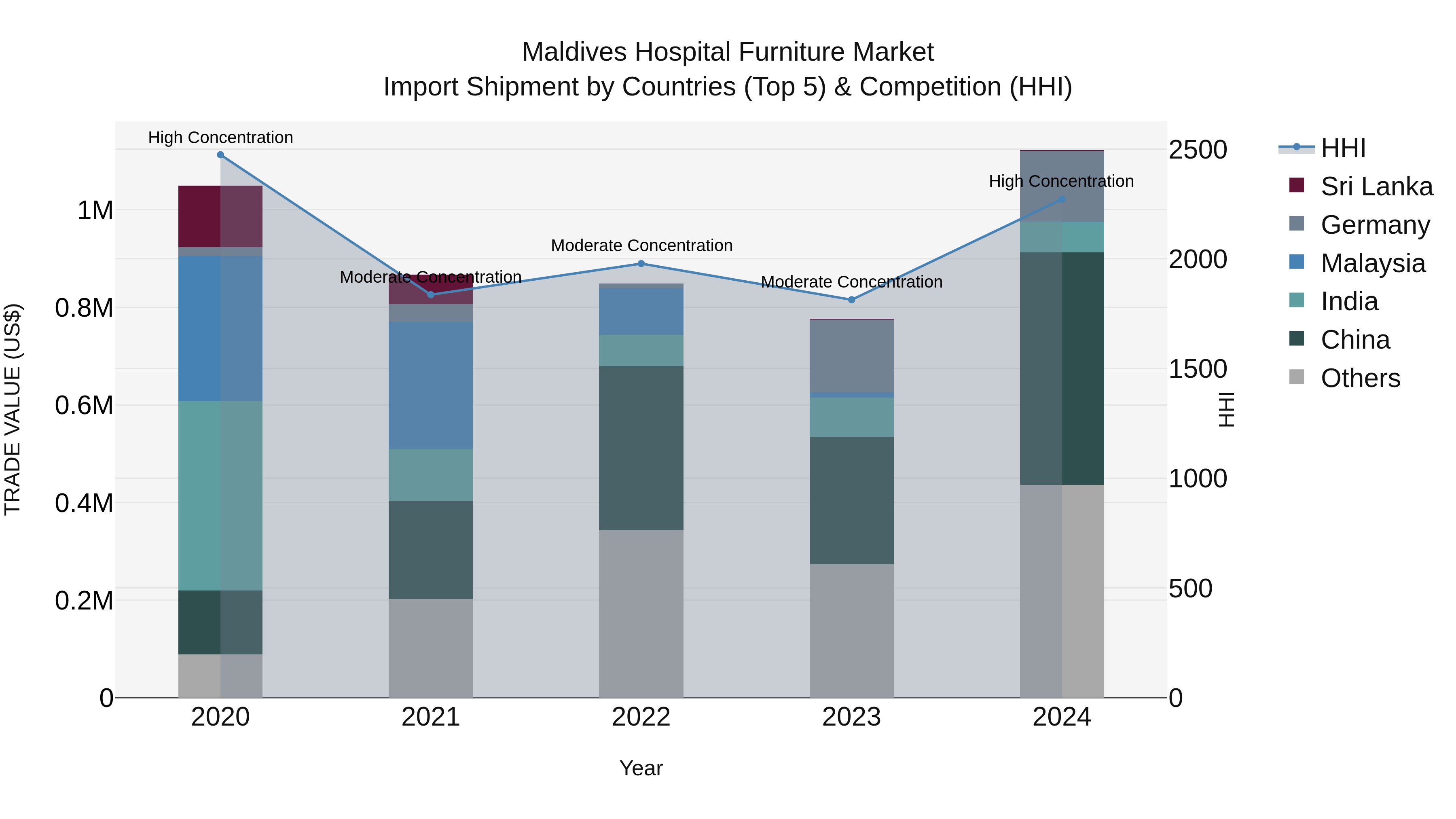 Maldives Hospital Furniture Market Top 5 Importing Countries and Market Competition (HHI) Analysis