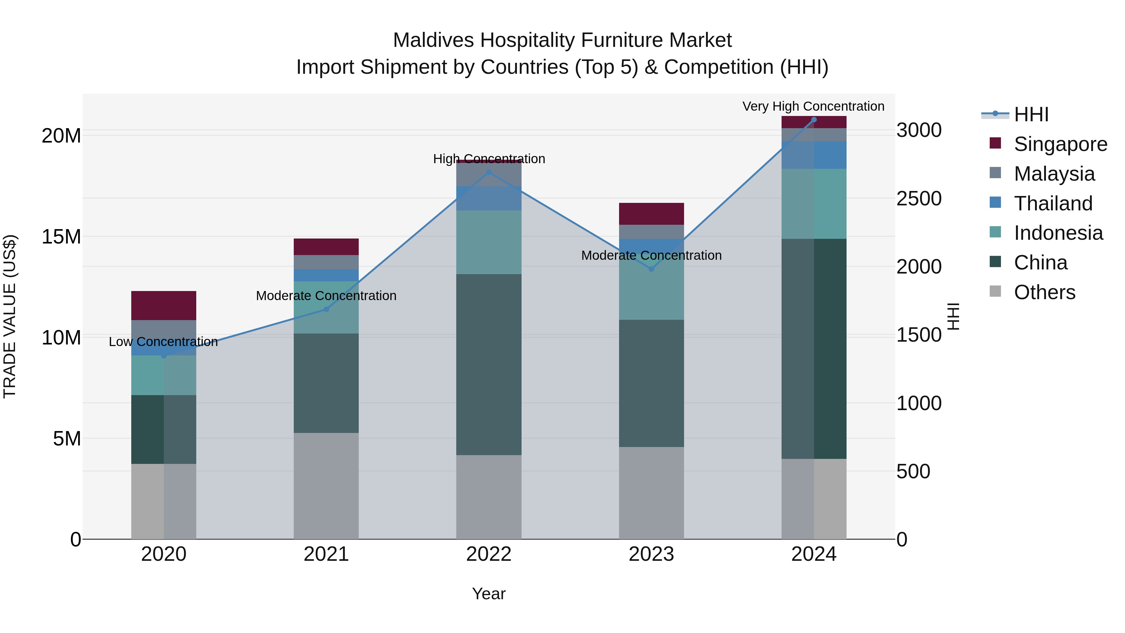 Maldives Hospitality Furniture Market Top 5 Importing Countries and Market Competition (HHI) Analysis