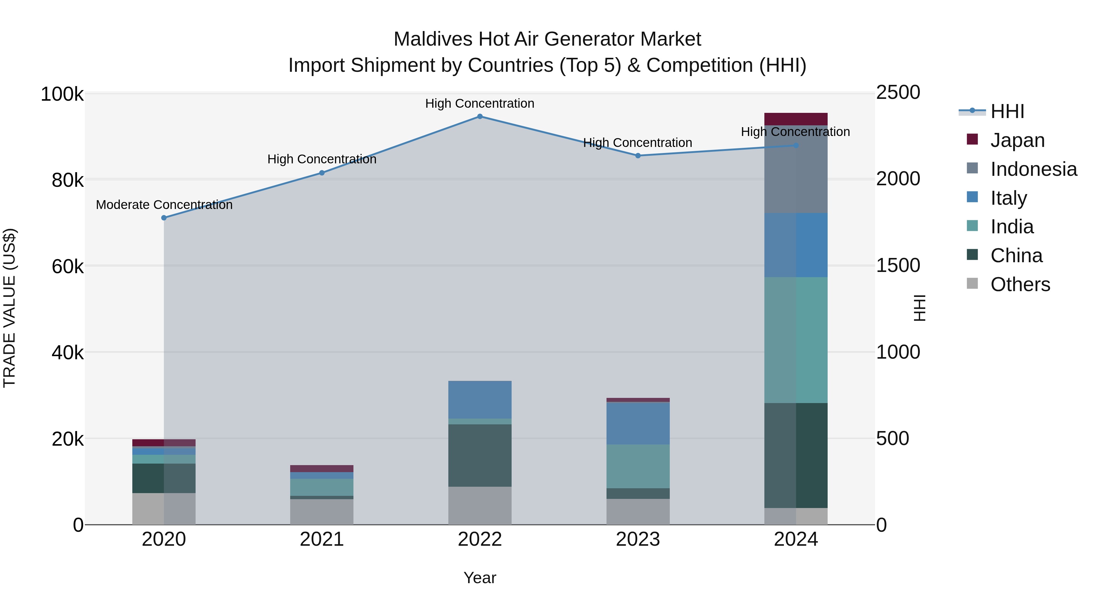 Maldives Hot Air Generator Market Top 5 Importing Countries and Market Competition (HHI) Analysis