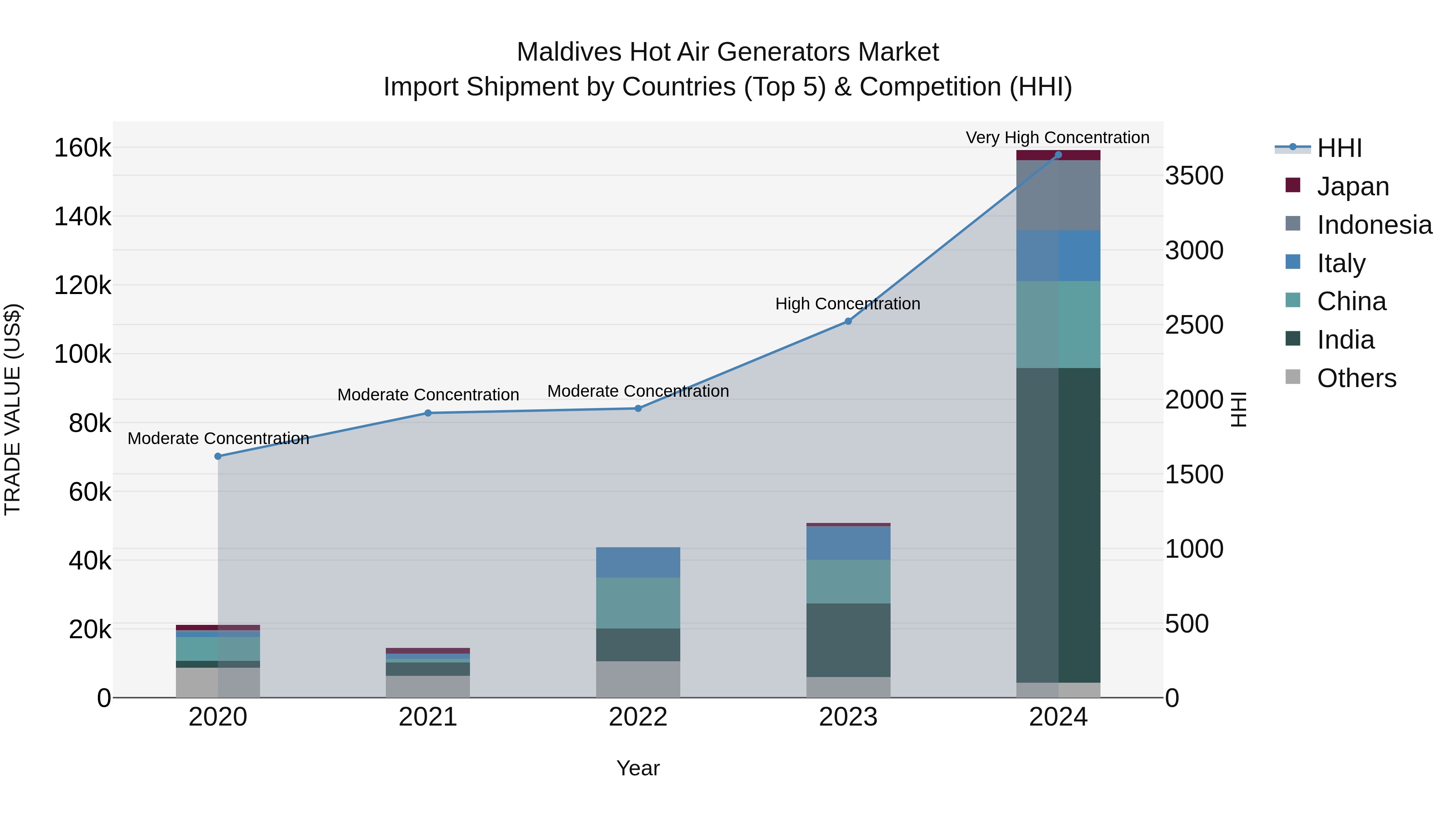 Maldives Hot Air Generators Market Top 5 Importing Countries and Market Competition (HHI) Analysis