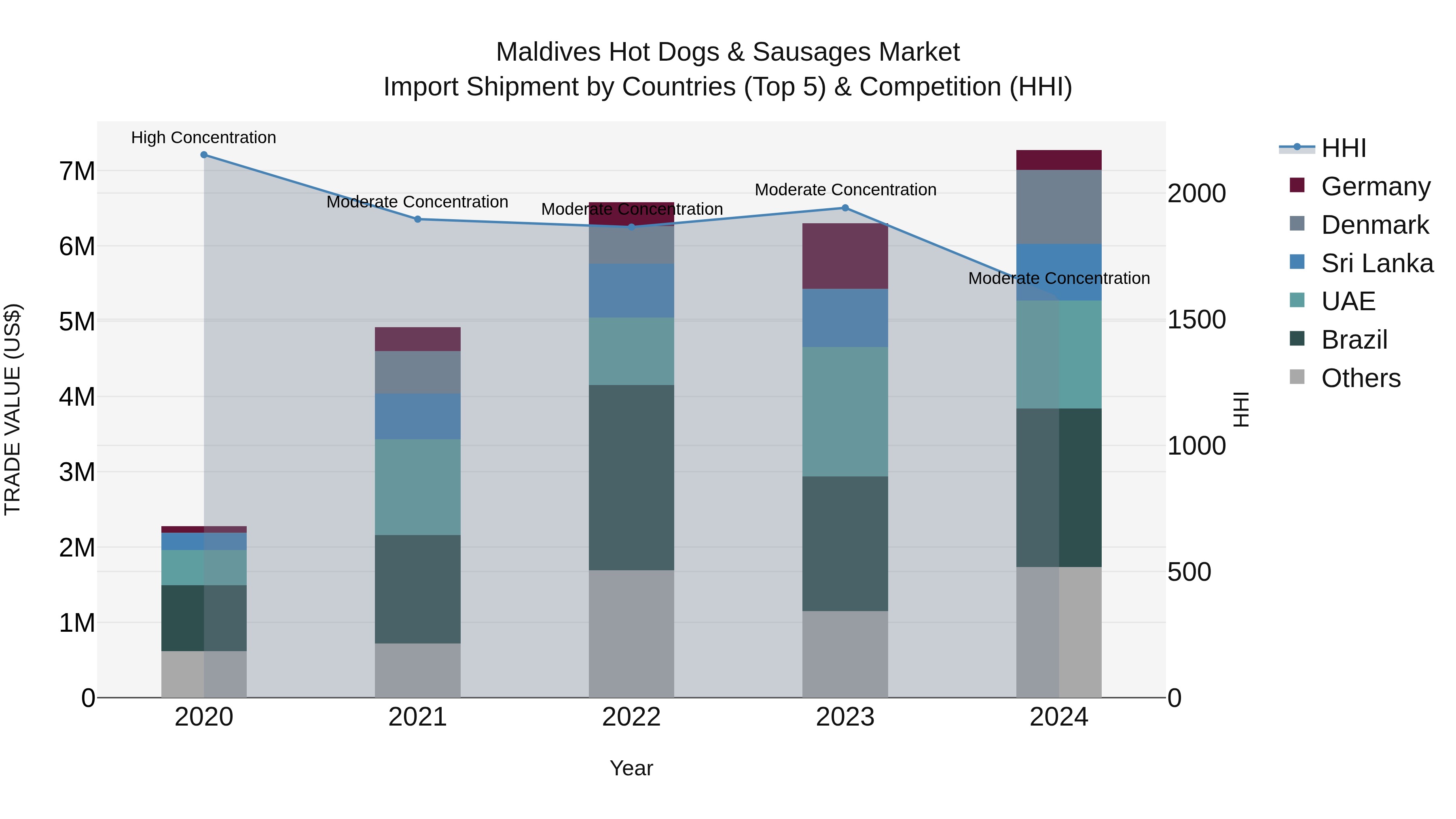 Maldives Hot Dogs & Sausages Market Top 5 Importing Countries and Market Competition (HHI) Analysis