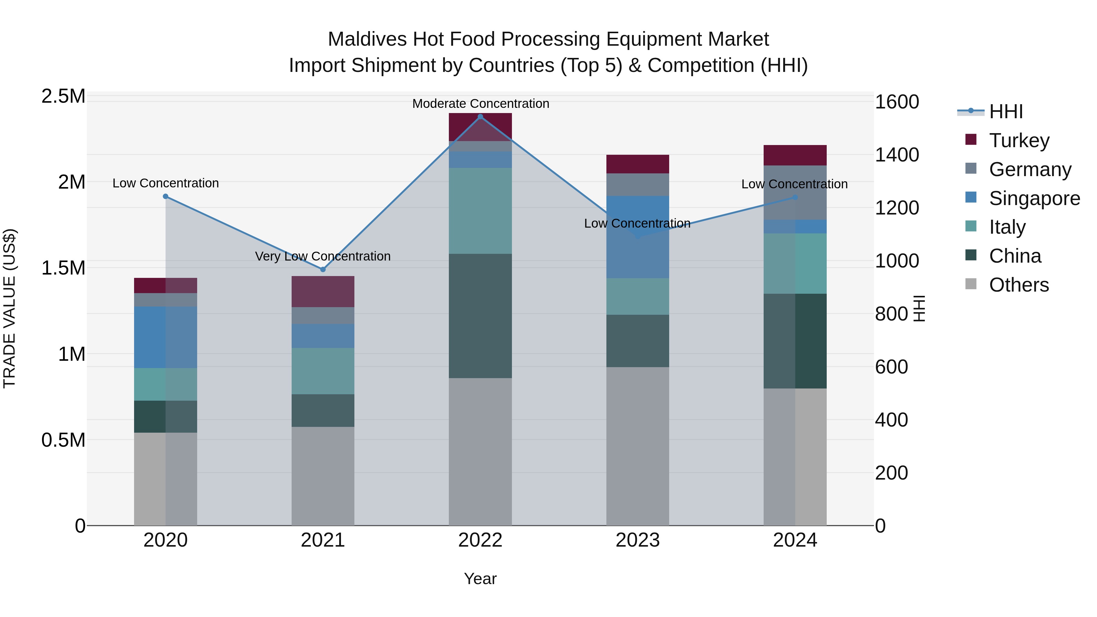 Maldives Hot Food Processing Equipment Market Top 5 Importing Countries and Market Competition (HHI) Analysis