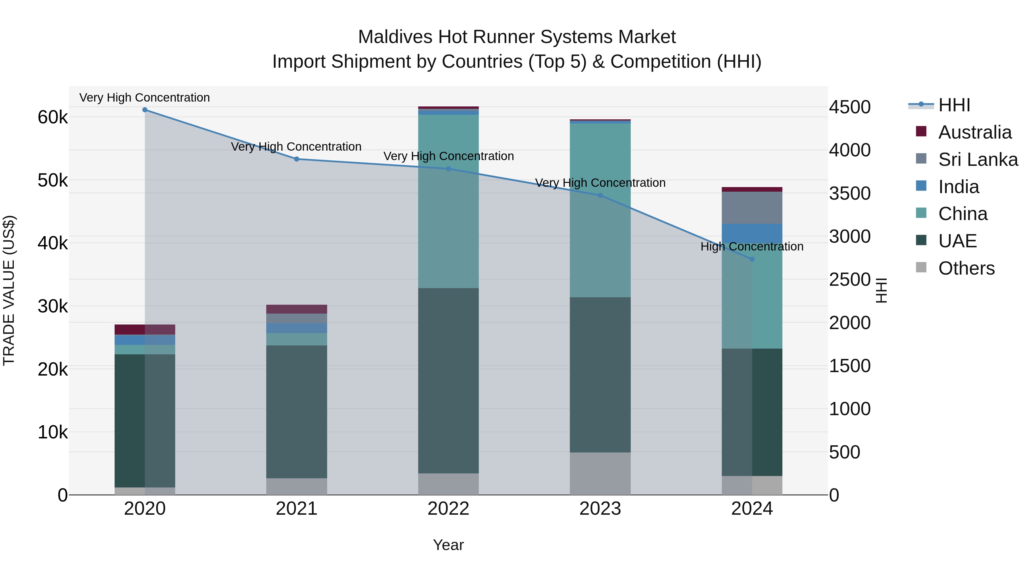 Maldives Hot Runner Systems Market Top 5 Importing Countries and Market Competition (HHI) Analysis