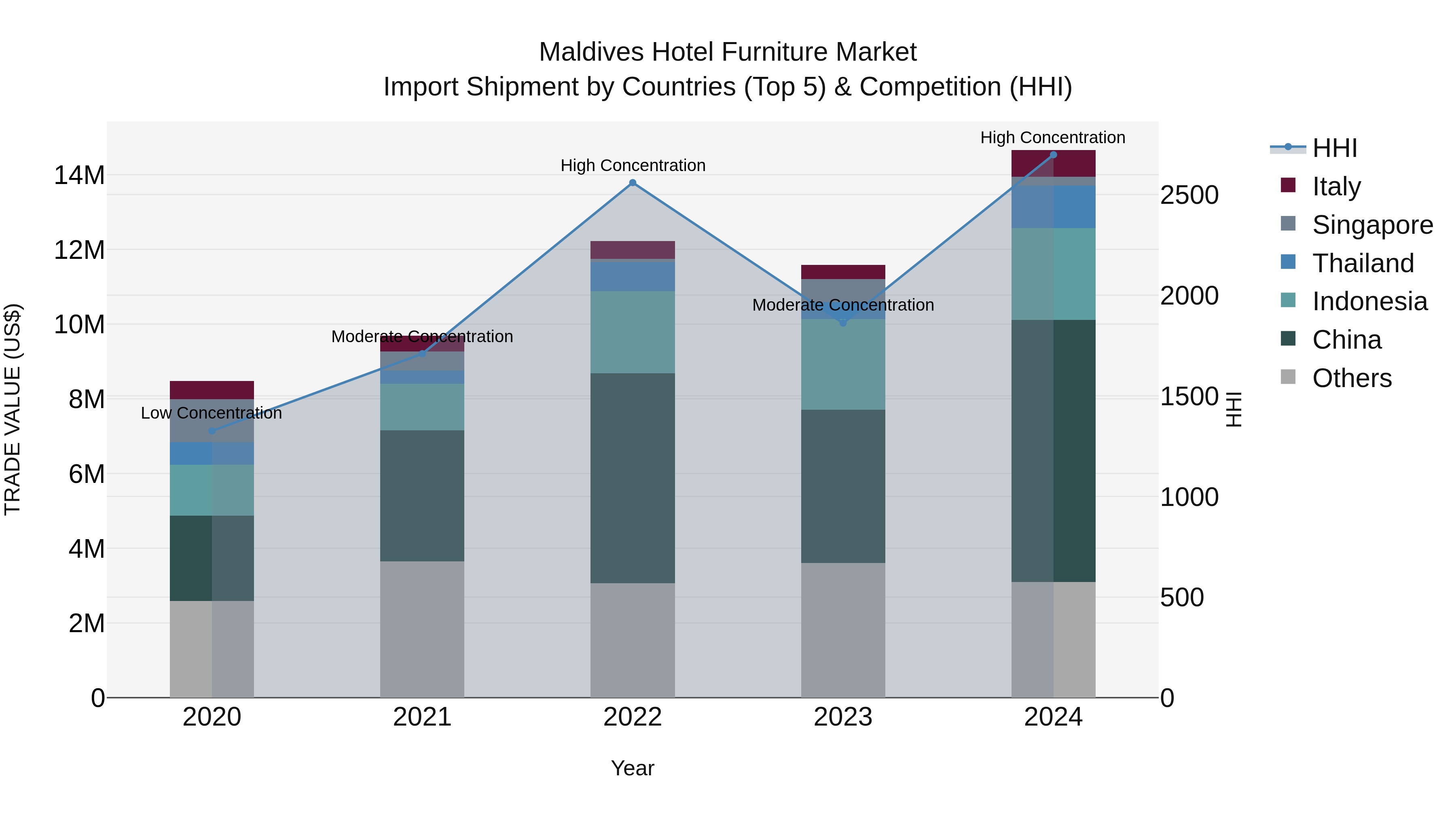 Maldives Hotel Furniture Market Top 5 Importing Countries and Market Competition (HHI) Analysis