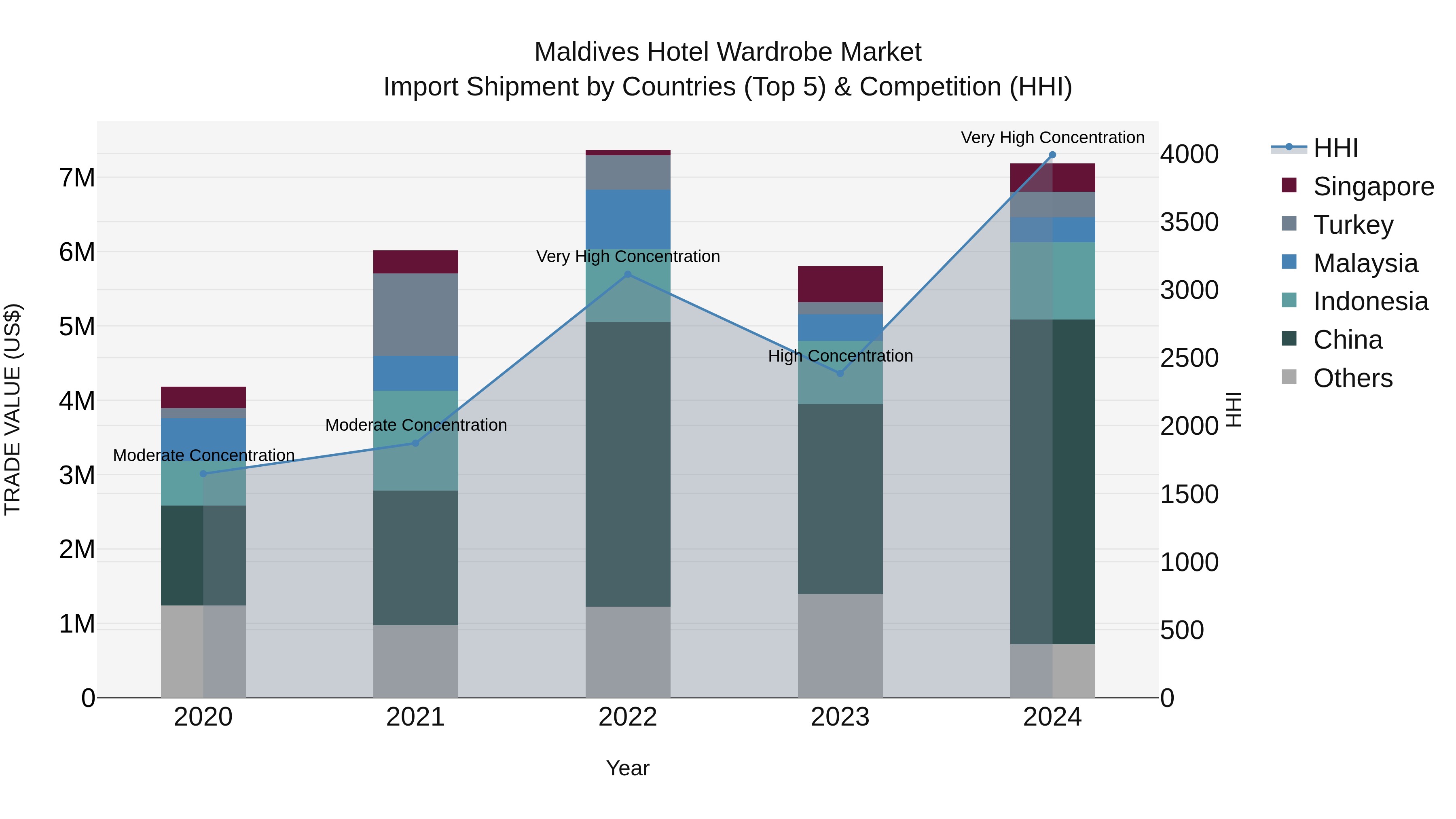 Maldives Hotel Wardrobe Market Top 5 Importing Countries and Market Competition (HHI) Analysis